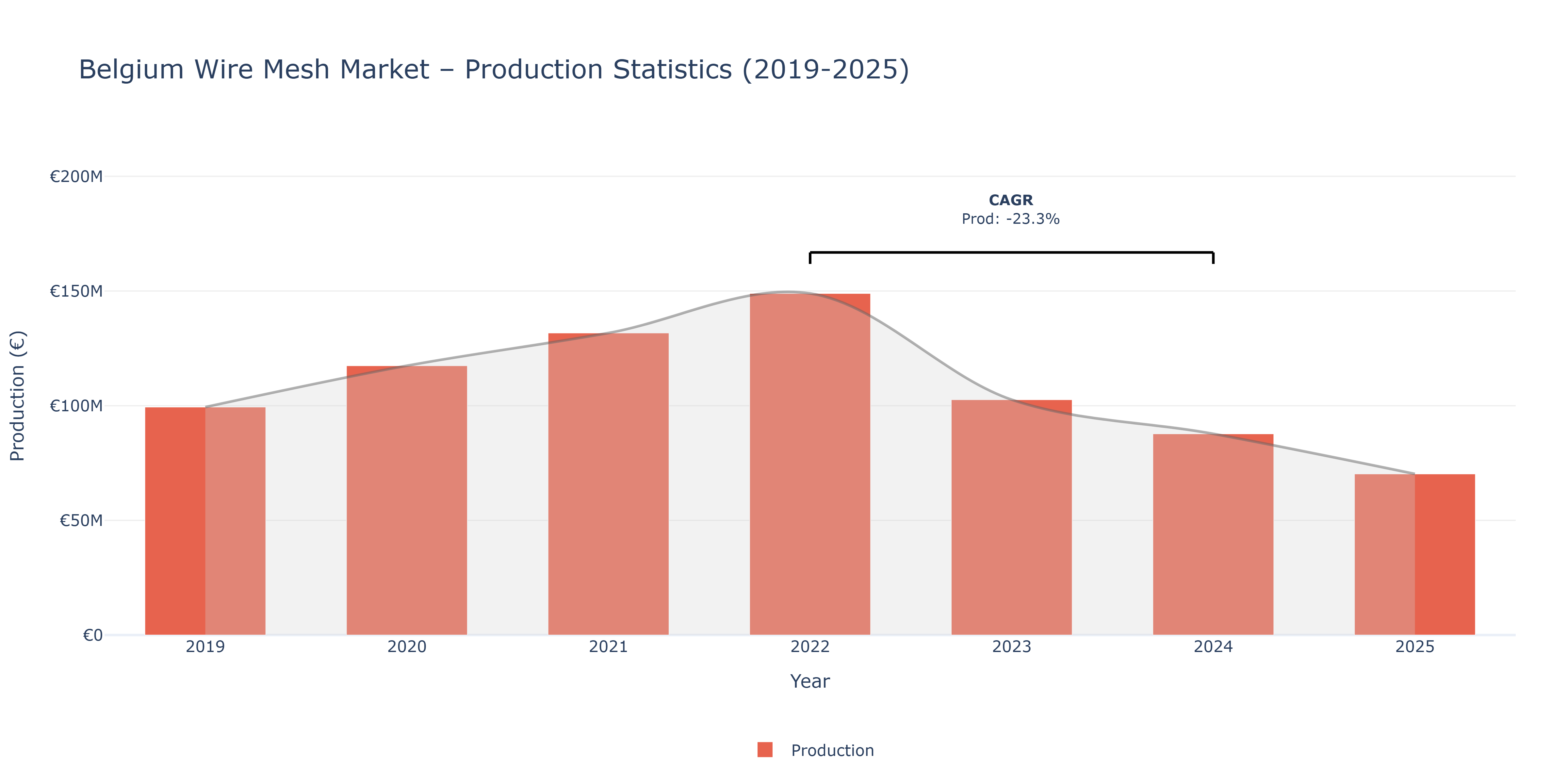Belgium Wire Mesh  - Market Production Statistics (2019-2025)