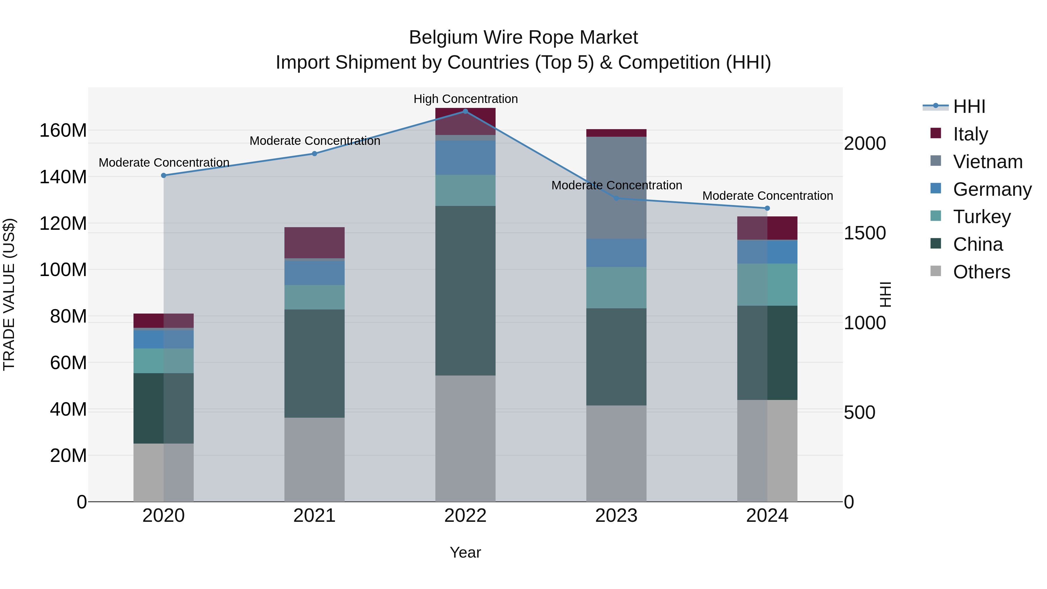 Belgium Wire Rope Market Top 5 Importing Countries and Market Competition (HHI) Analysis