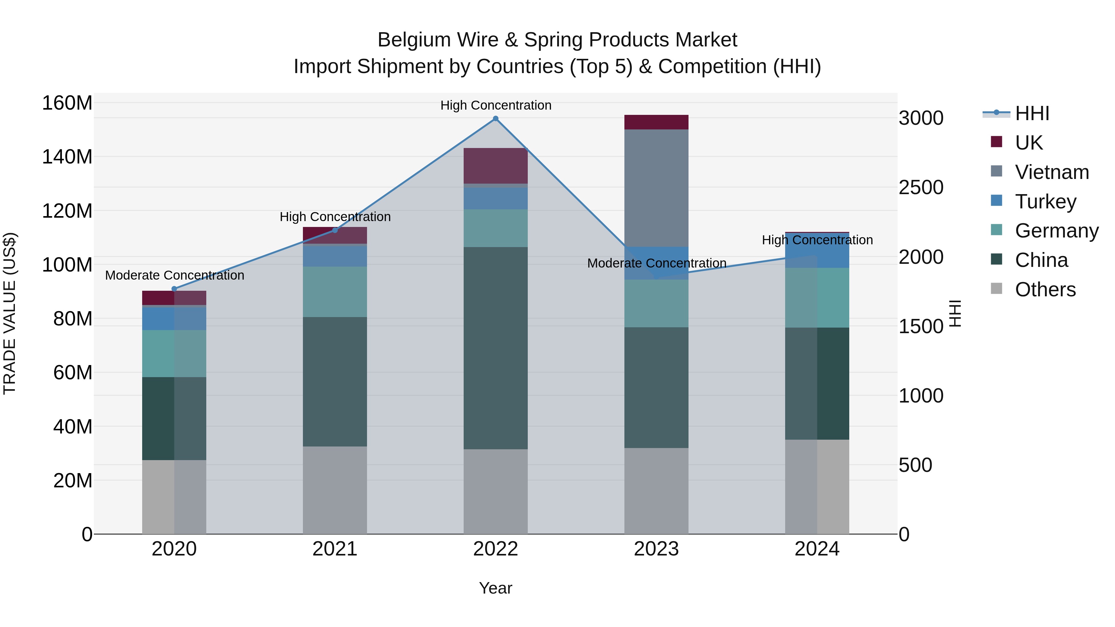 Belgium Wire & Spring Products Market Top 5 Importing Countries and Market Competition (HHI) Analysis