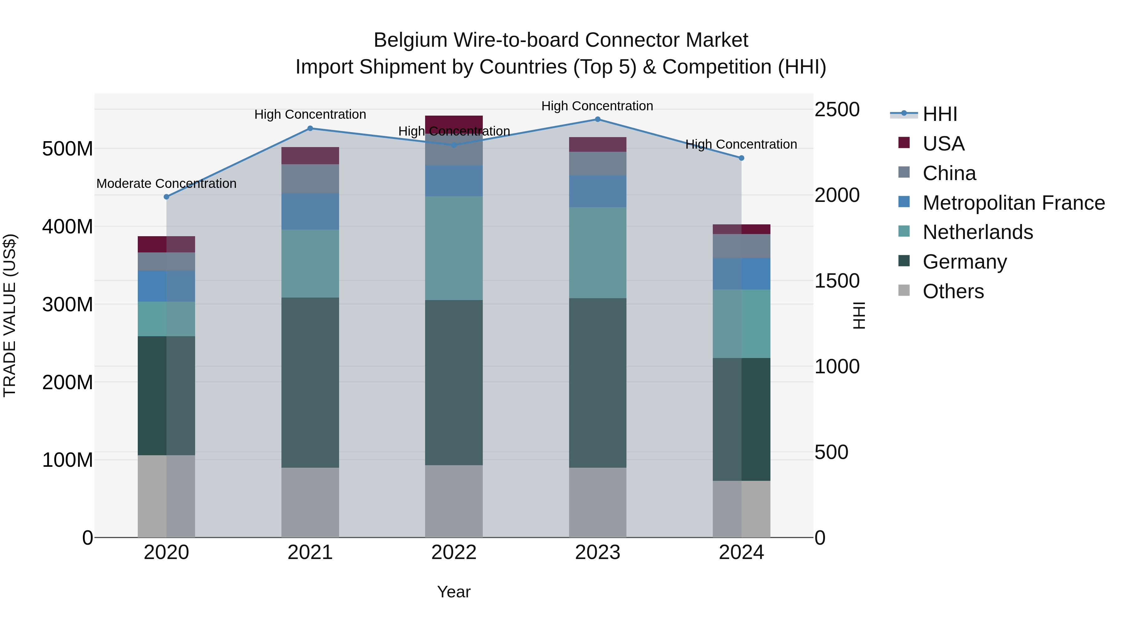 Belgium Wire-to-board Connector Market Top 5 Importing Countries and Market Competition (HHI) Analysis