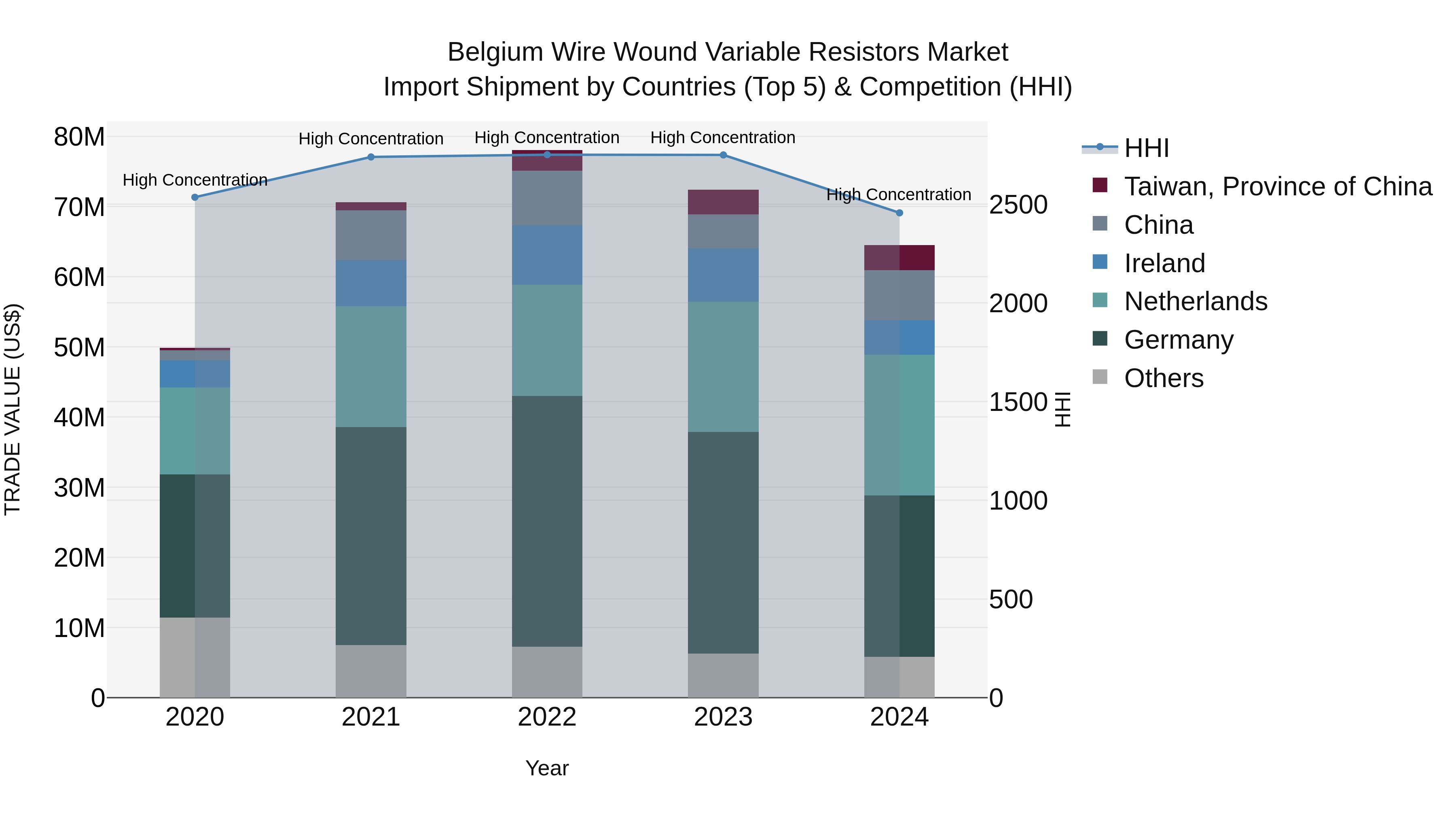 Belgium Wire Wound Variable Resistors Market Top 5 Importing Countries and Market Competition (HHI) Analysis