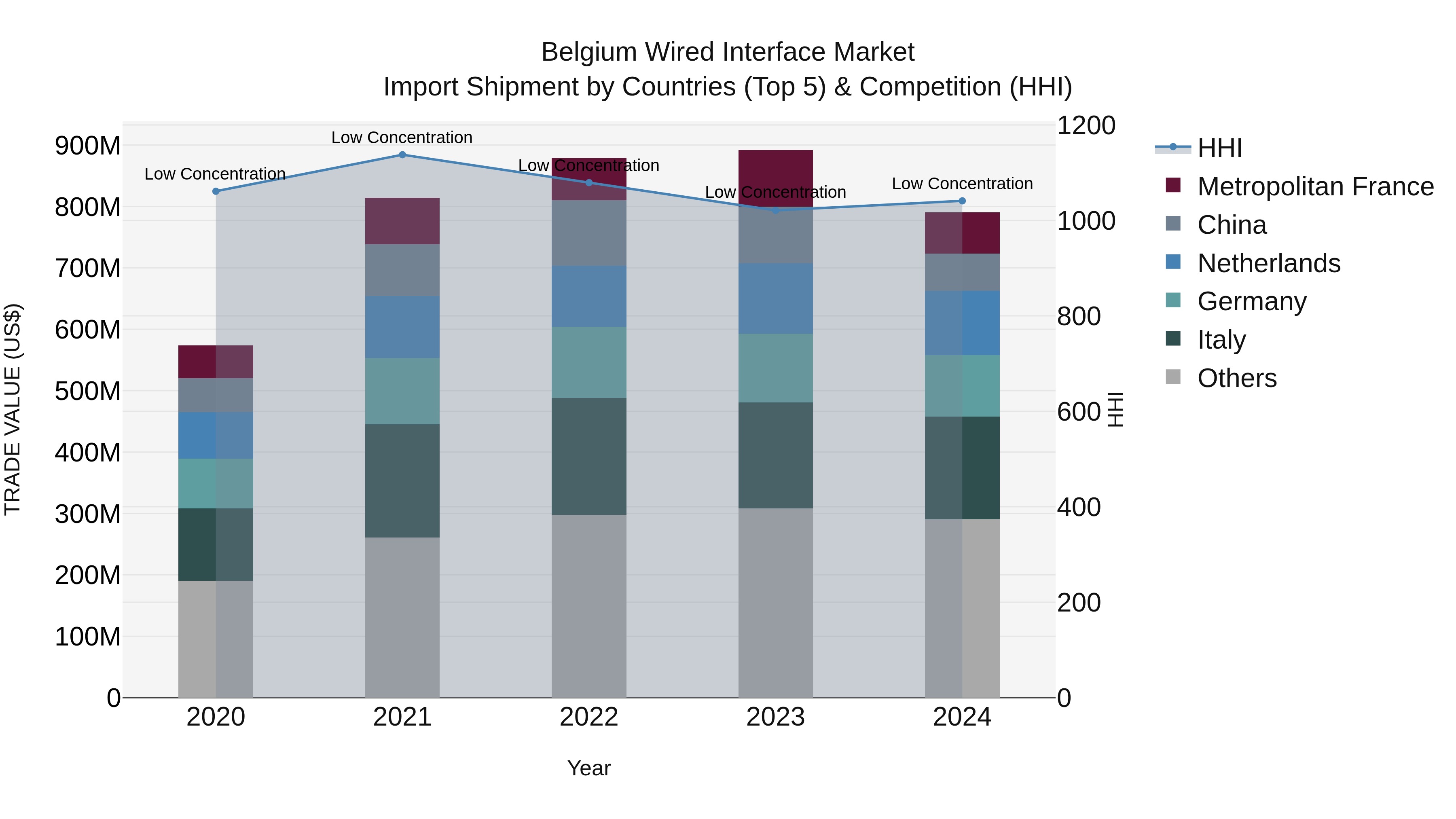 Belgium Wired Interface Market Top 5 Importing Countries and Market Competition (HHI) Analysis