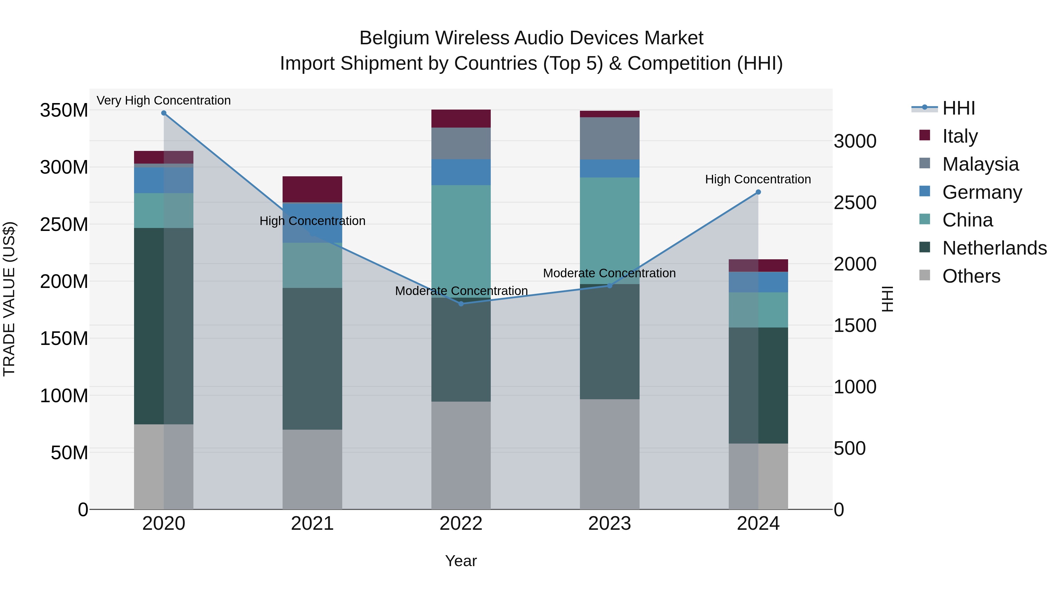 Belgium Wireless Audio Devices Market Top 5 Importing Countries and Market Competition (HHI) Analysis
