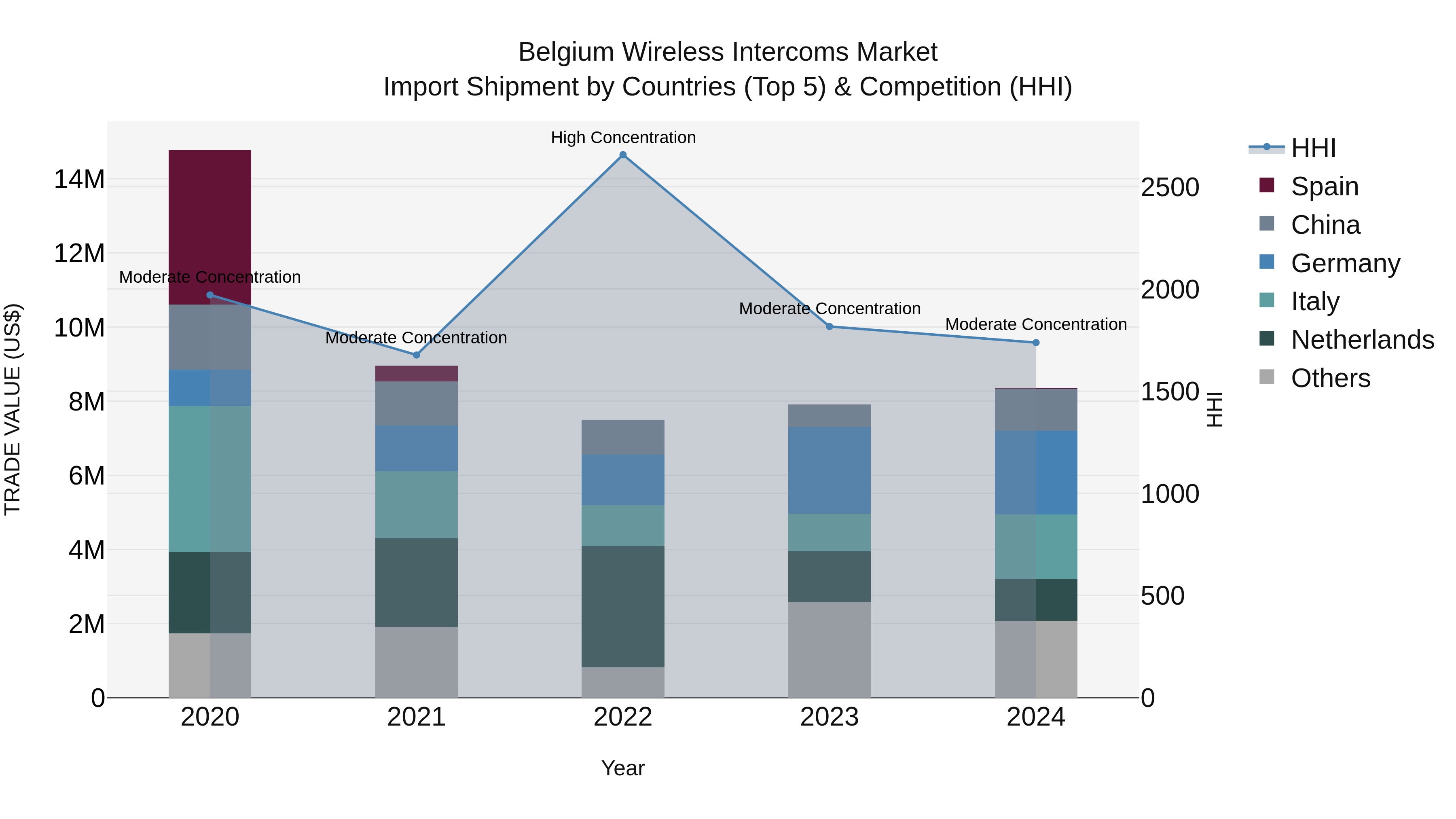 Belgium Wireless Intercoms Market Top 5 Importing Countries and Market Competition (HHI) Analysis