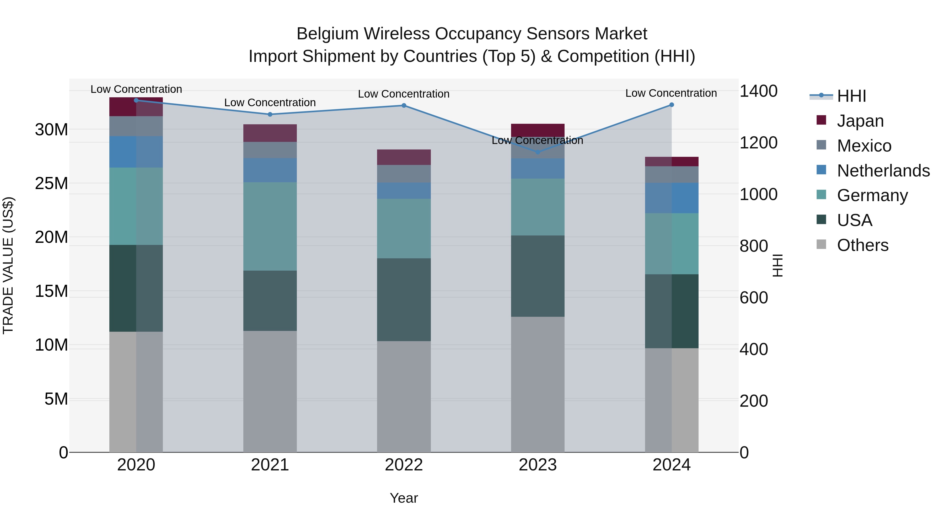 Belgium Wireless Occupancy Sensors Market Top 5 Importing Countries and Market Competition (HHI) Analysis