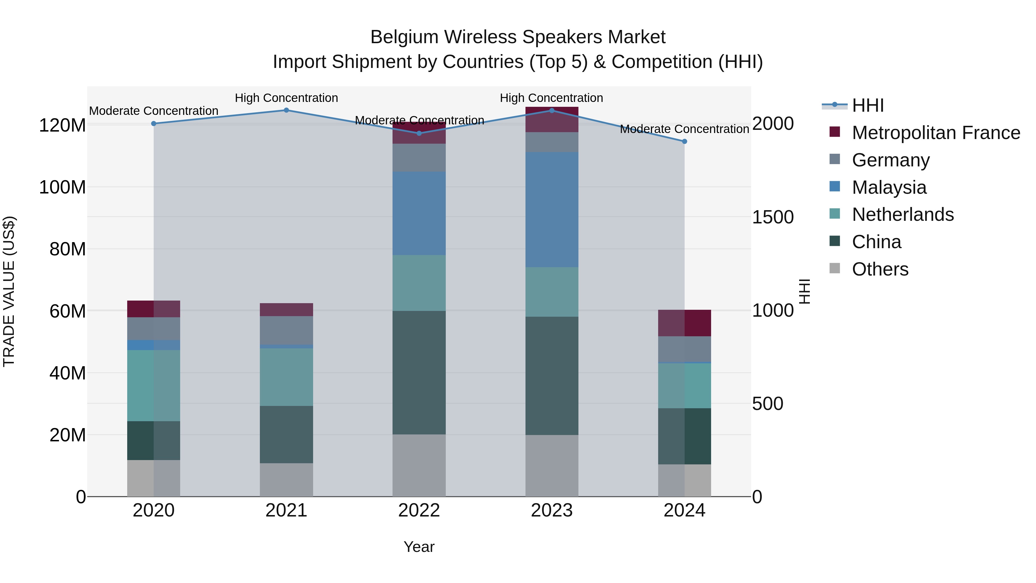 Belgium Wireless Speakers Market Top 5 Importing Countries and Market Competition (HHI) Analysis
