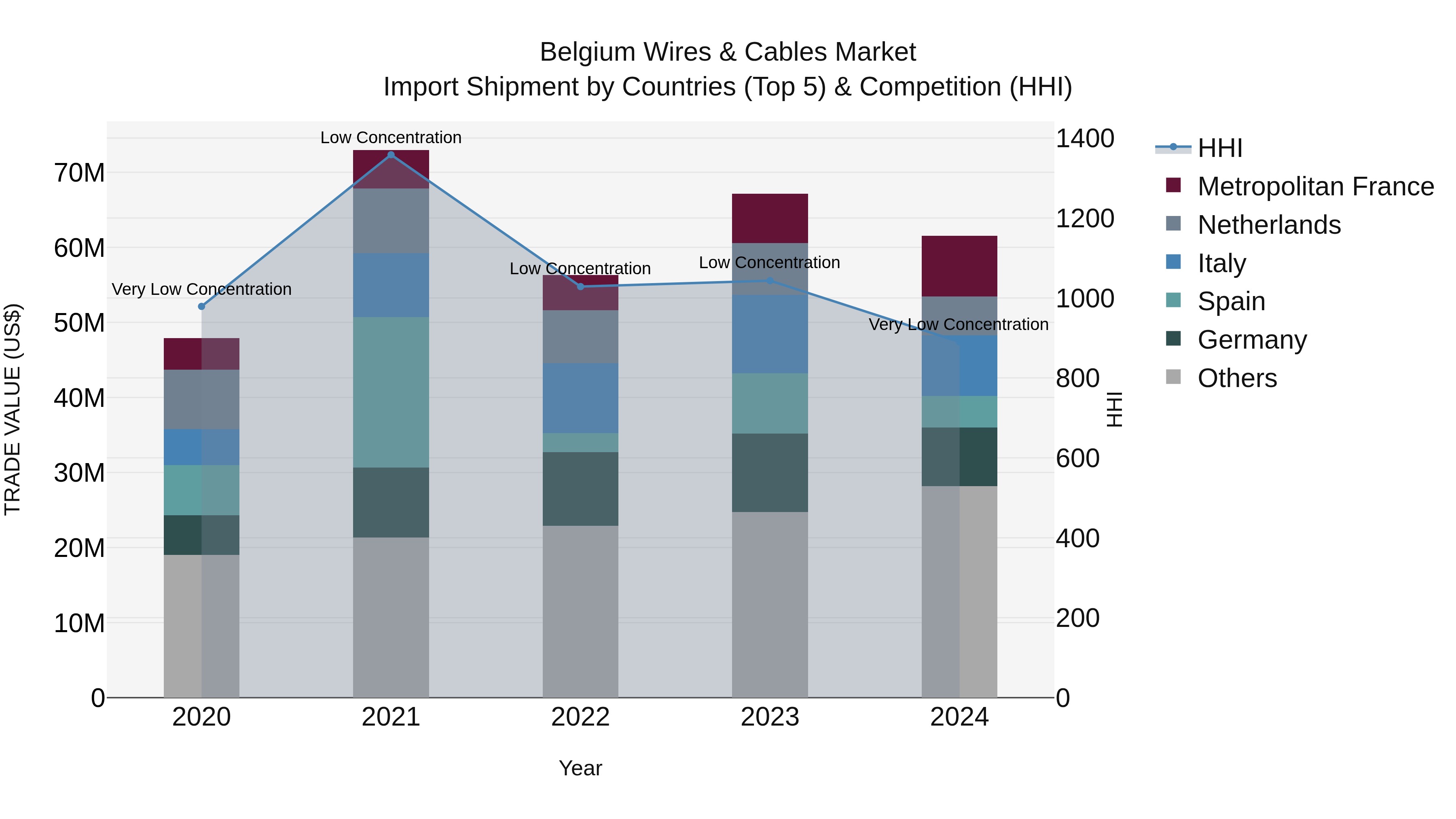 Belgium Wires & Cables Market Top 5 Importing Countries and Market Competition (HHI) Analysis