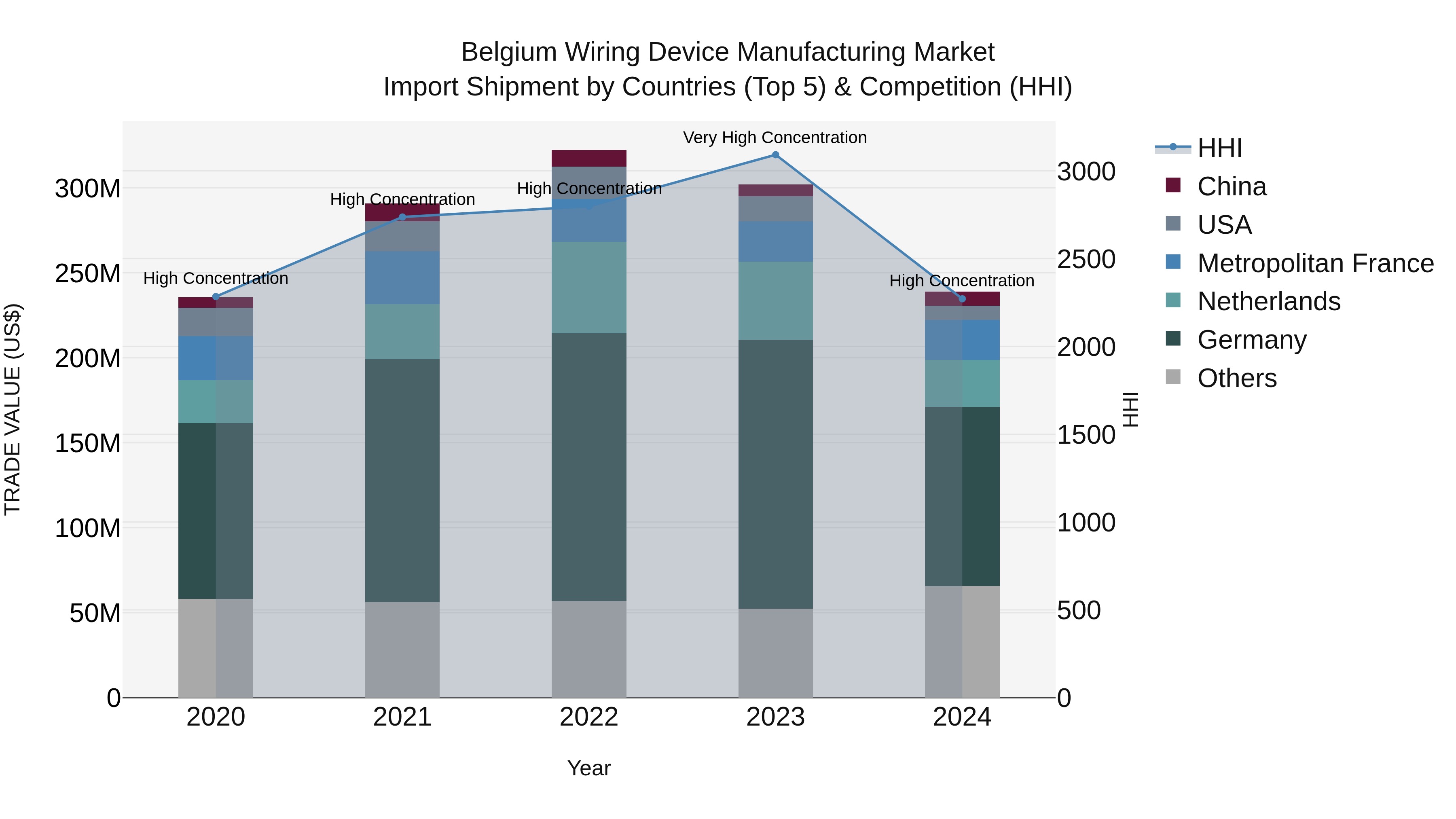 Belgium Wiring Device Manufacturing Market Top 5 Importing Countries and Market Competition (HHI) Analysis