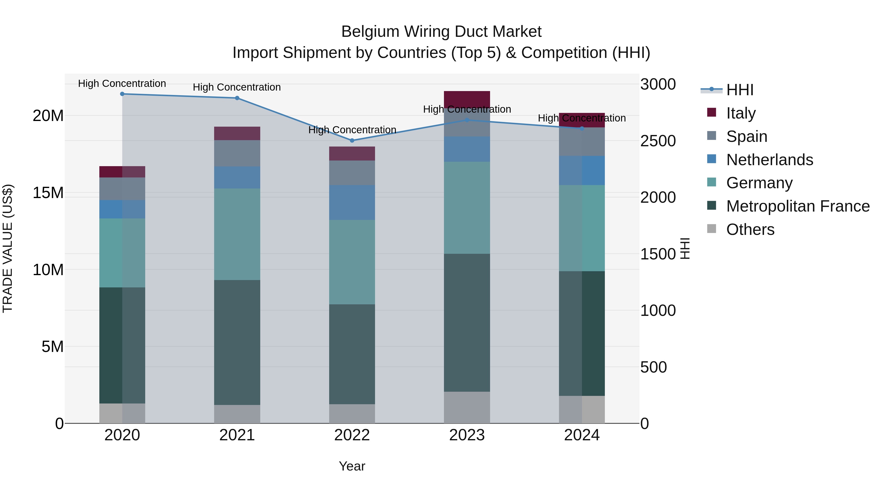 Belgium Wiring Duct Market Top 5 Importing Countries and Market Competition (HHI) Analysis