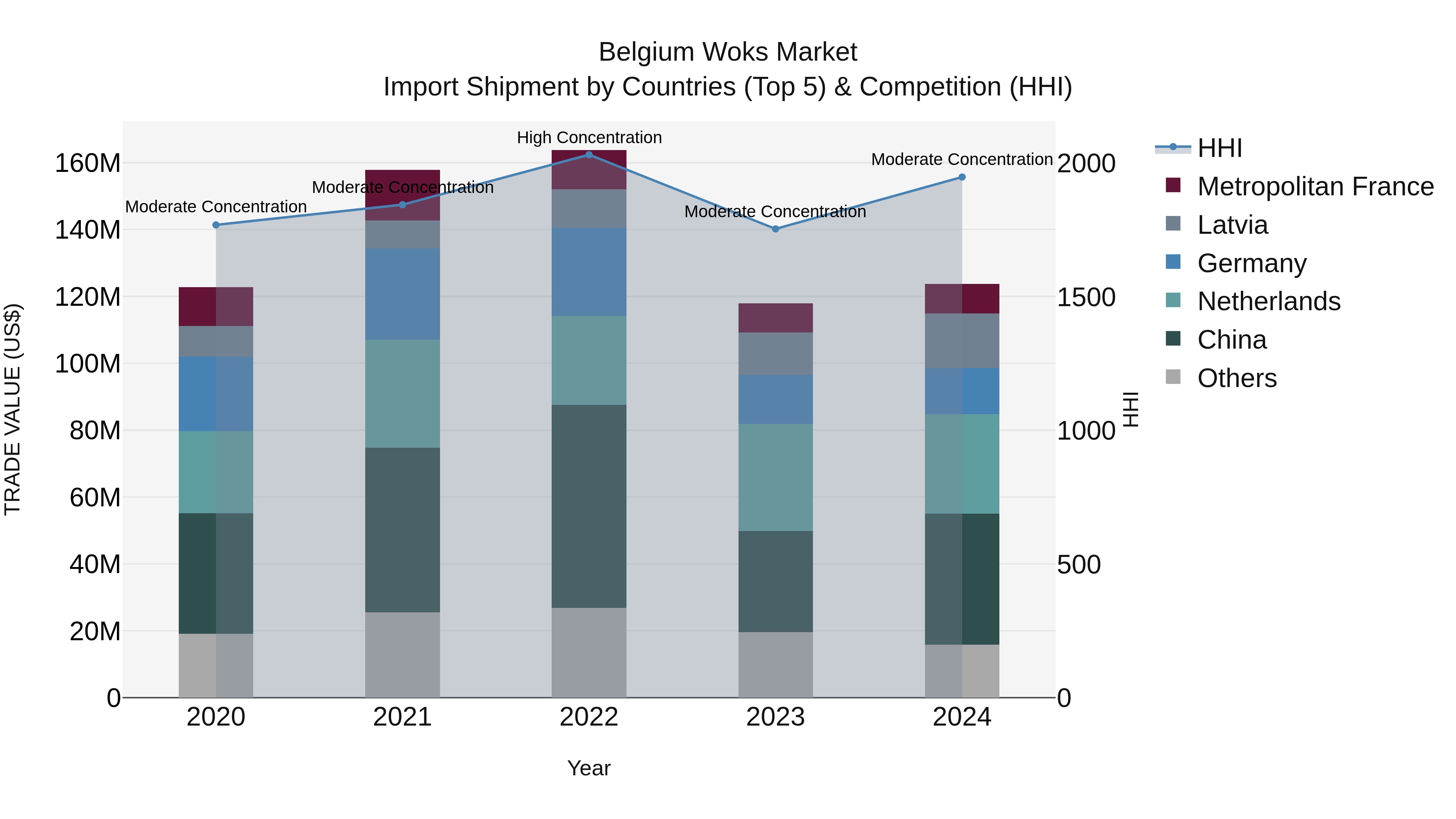 Belgium Woks Market Top 5 Importing Countries and Market Competition (HHI) Analysis