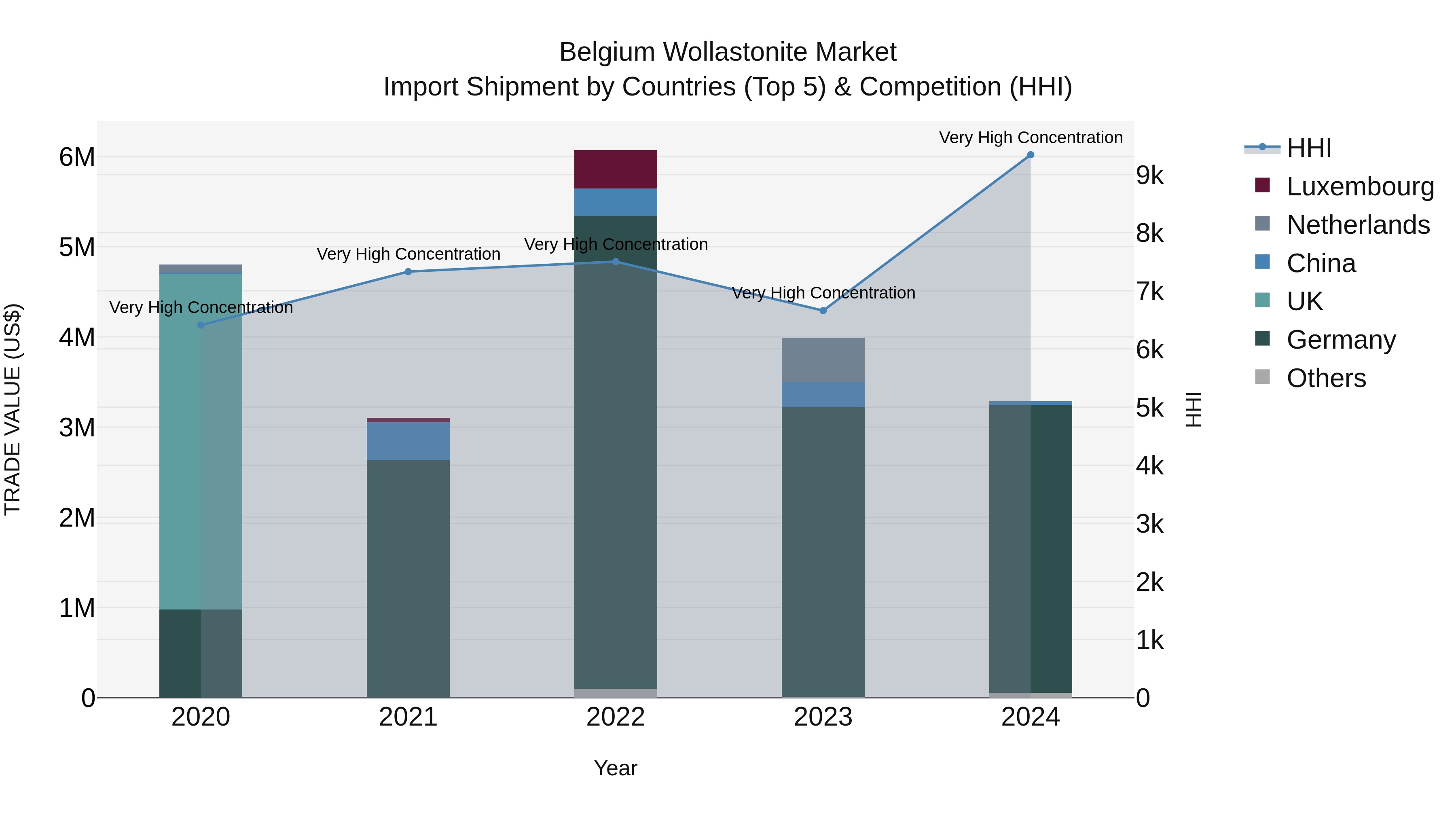 Belgium Wollastonite Market Top 5 Importing Countries and Market Competition (HHI) Analysis