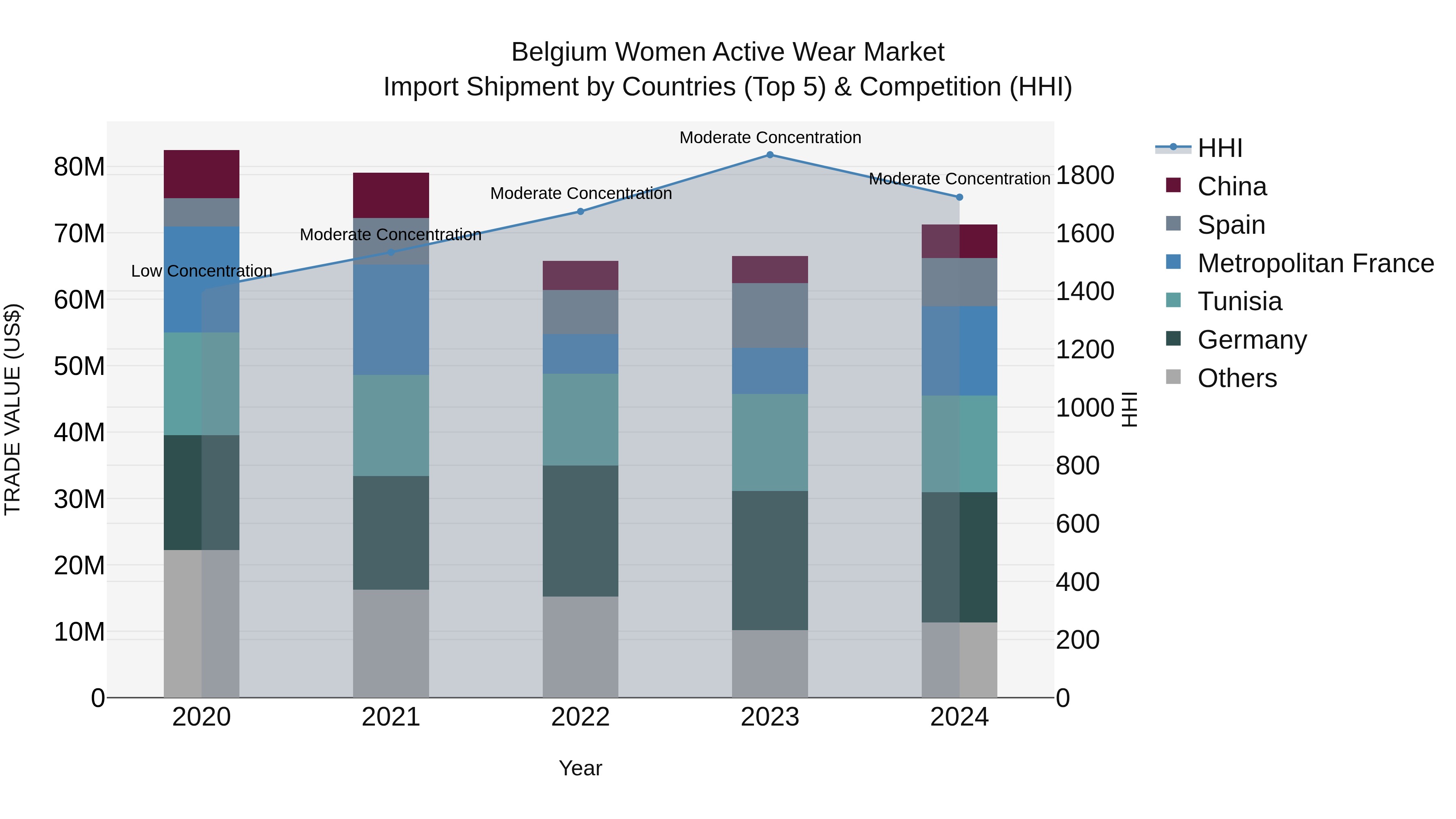 Belgium Women Active Wear Market Top 5 Importing Countries and Market Competition (HHI) Analysis