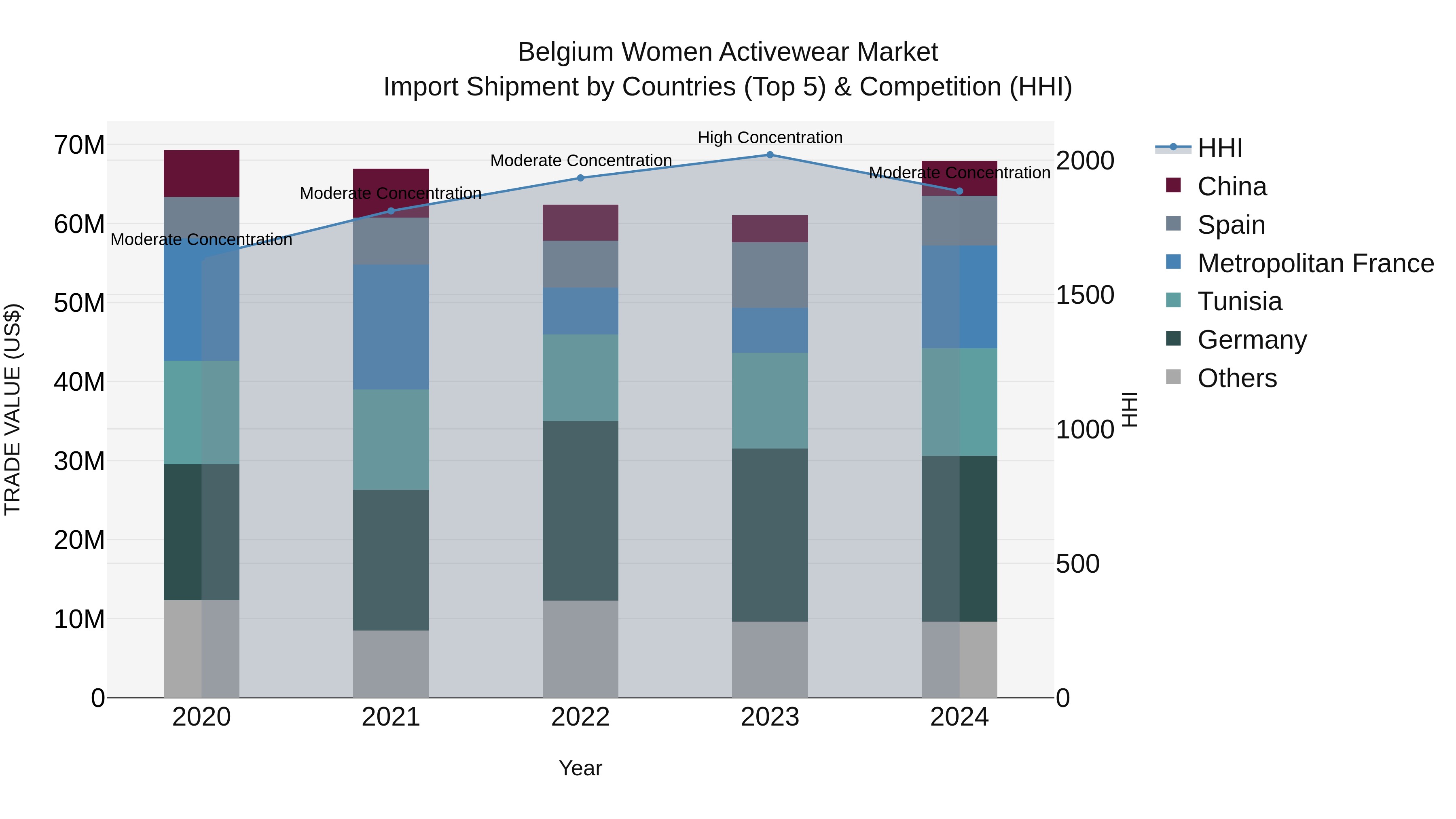 Belgium Women Activewear Market Top 5 Importing Countries and Market Competition (HHI) Analysis