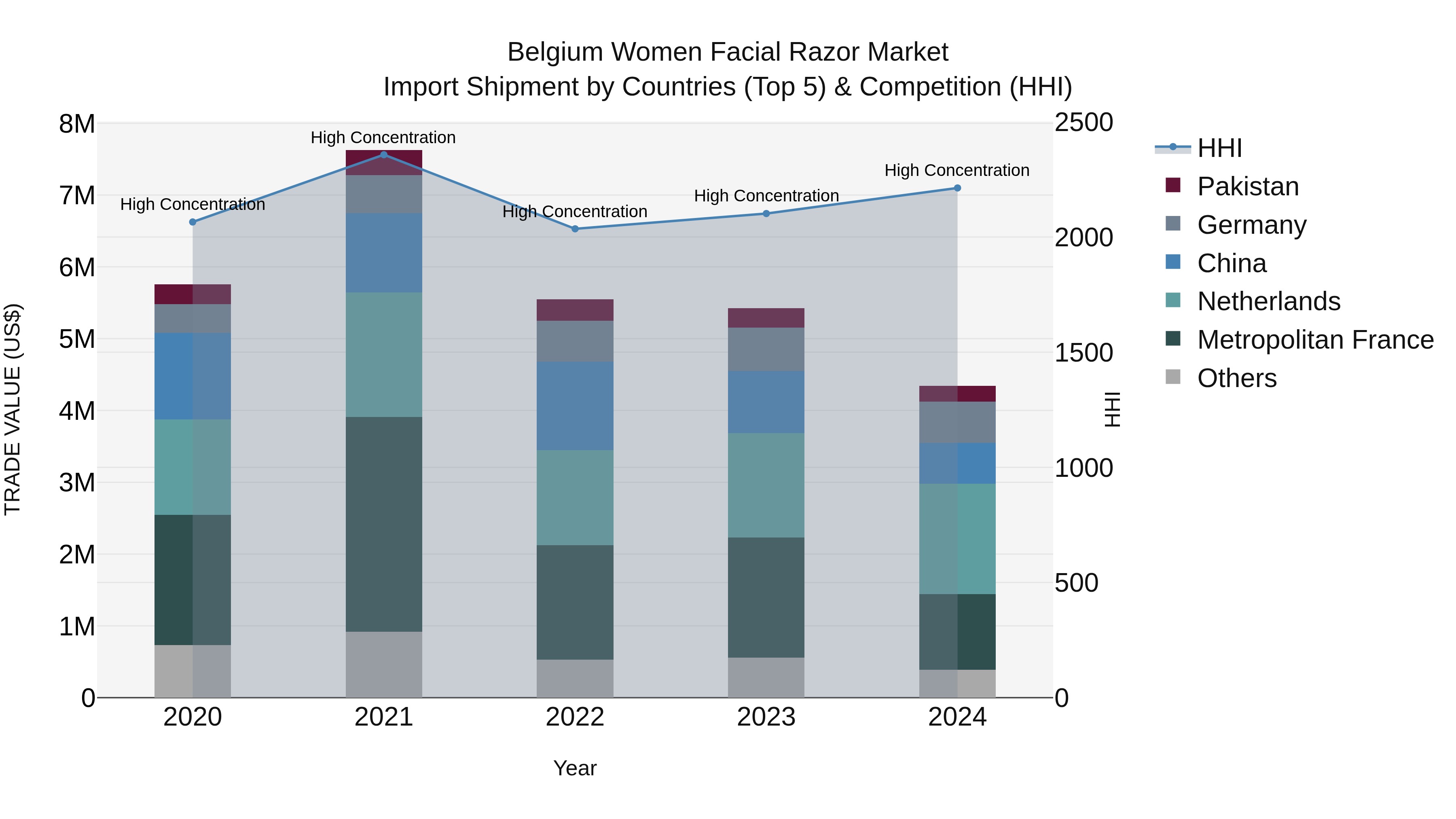 Belgium Women Facial Razor Market Top 5 Importing Countries and Market Competition (HHI) Analysis