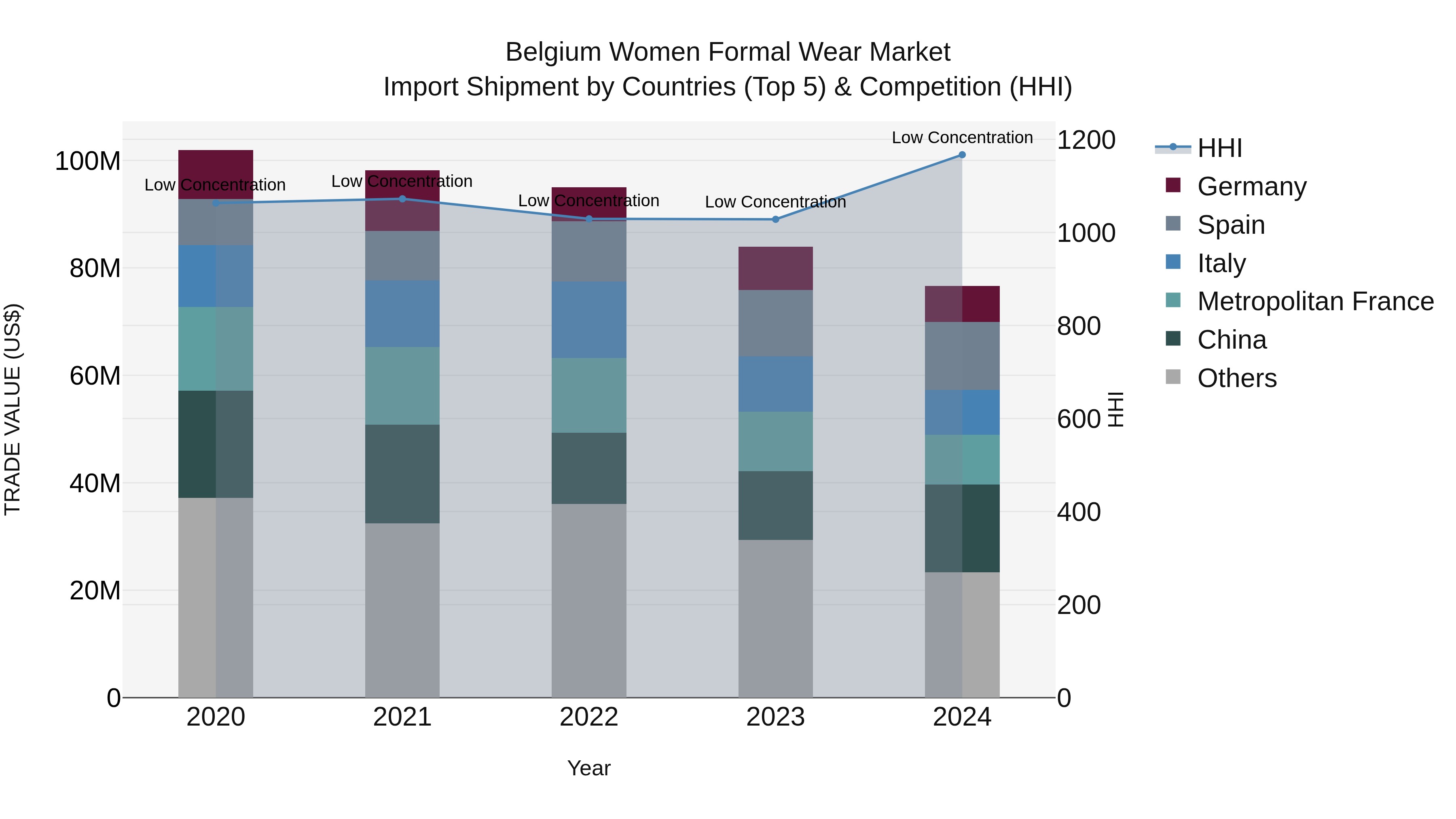Belgium Women Formal Wear Market Top 5 Importing Countries and Market Competition (HHI) Analysis