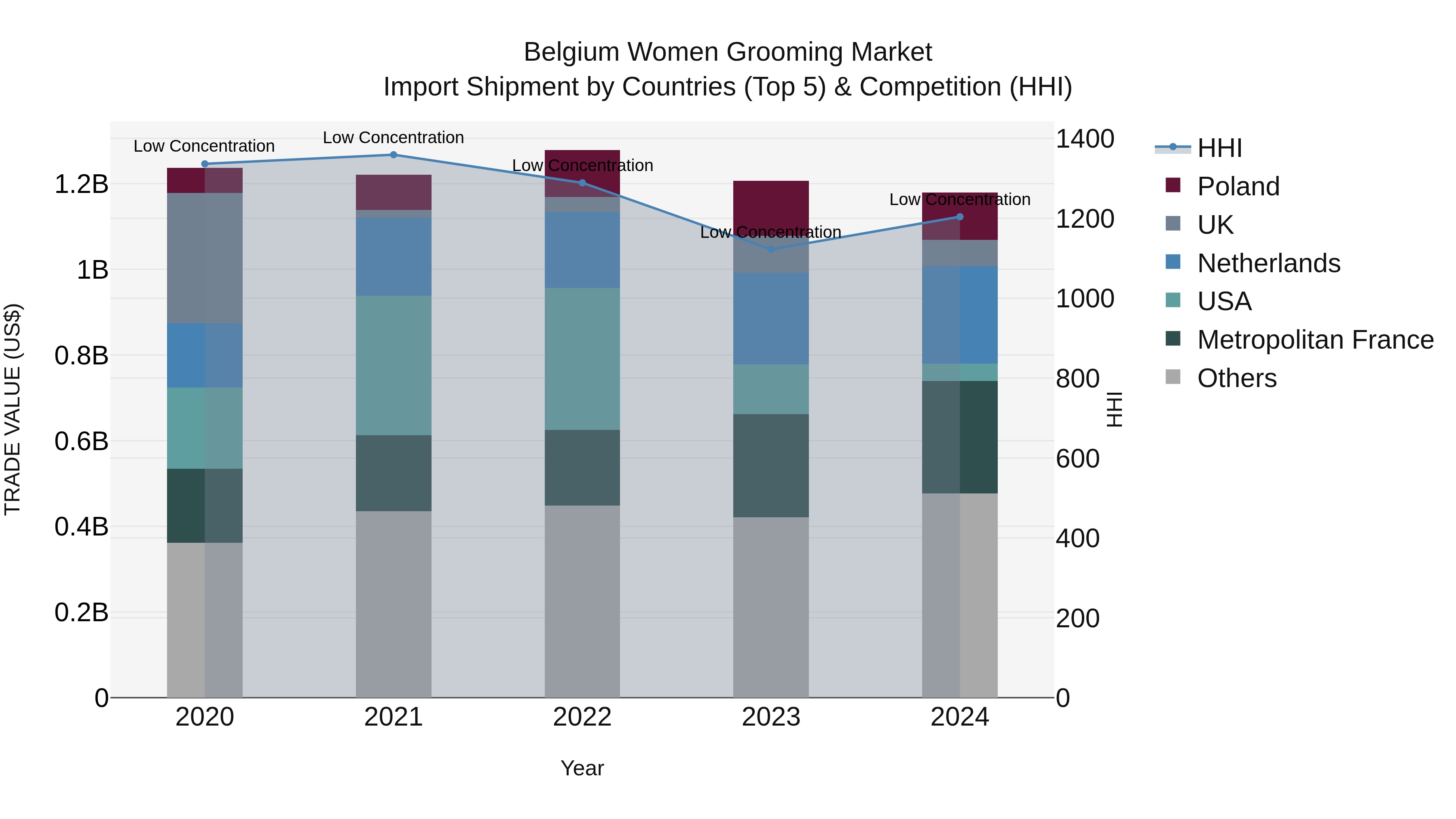 Belgium Women Grooming Market Top 5 Importing Countries and Market Competition (HHI) Analysis
