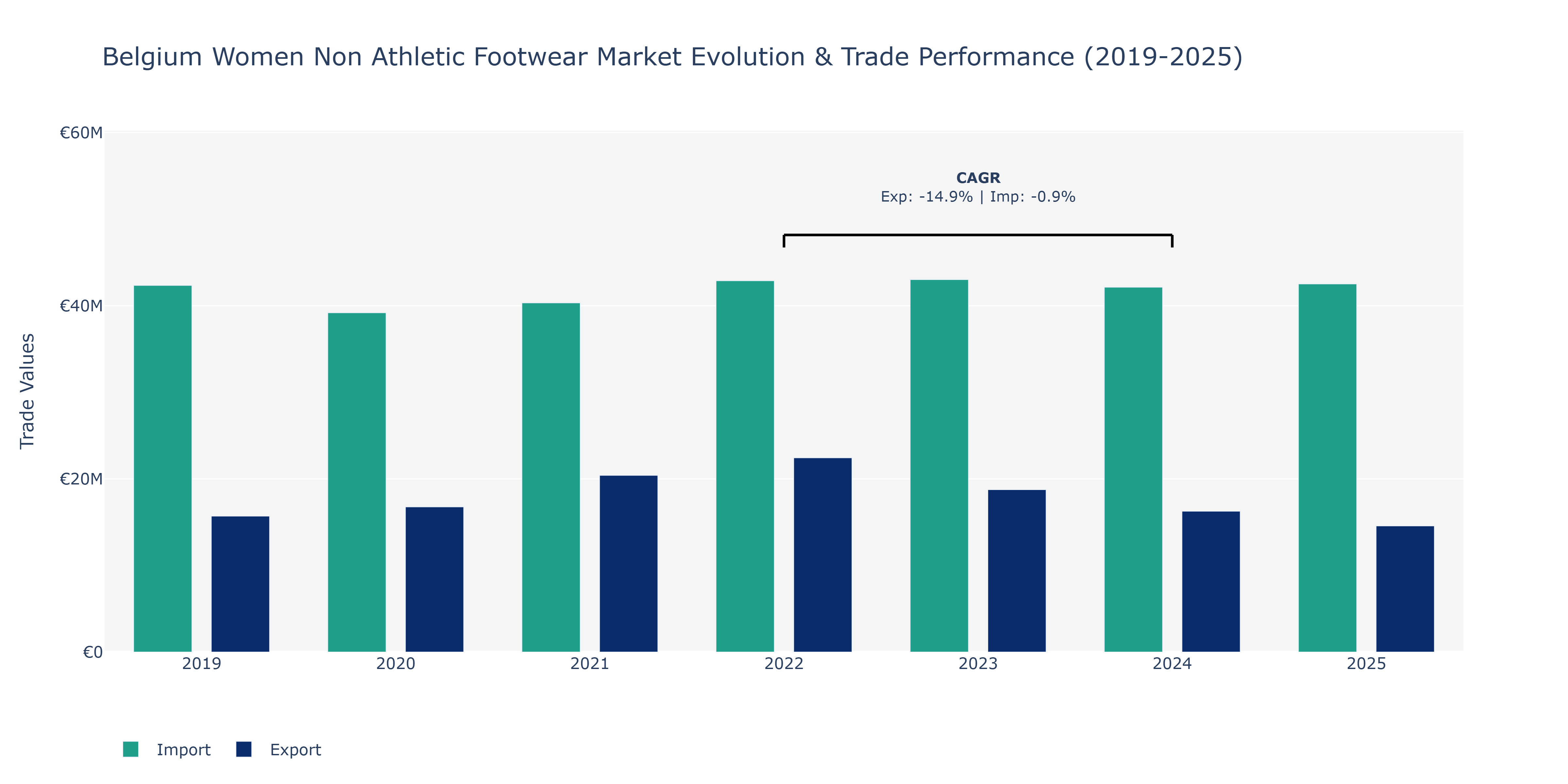 Belgium Women Non Athletic Footwear Market: Production & Trade Performance (2019-2025)