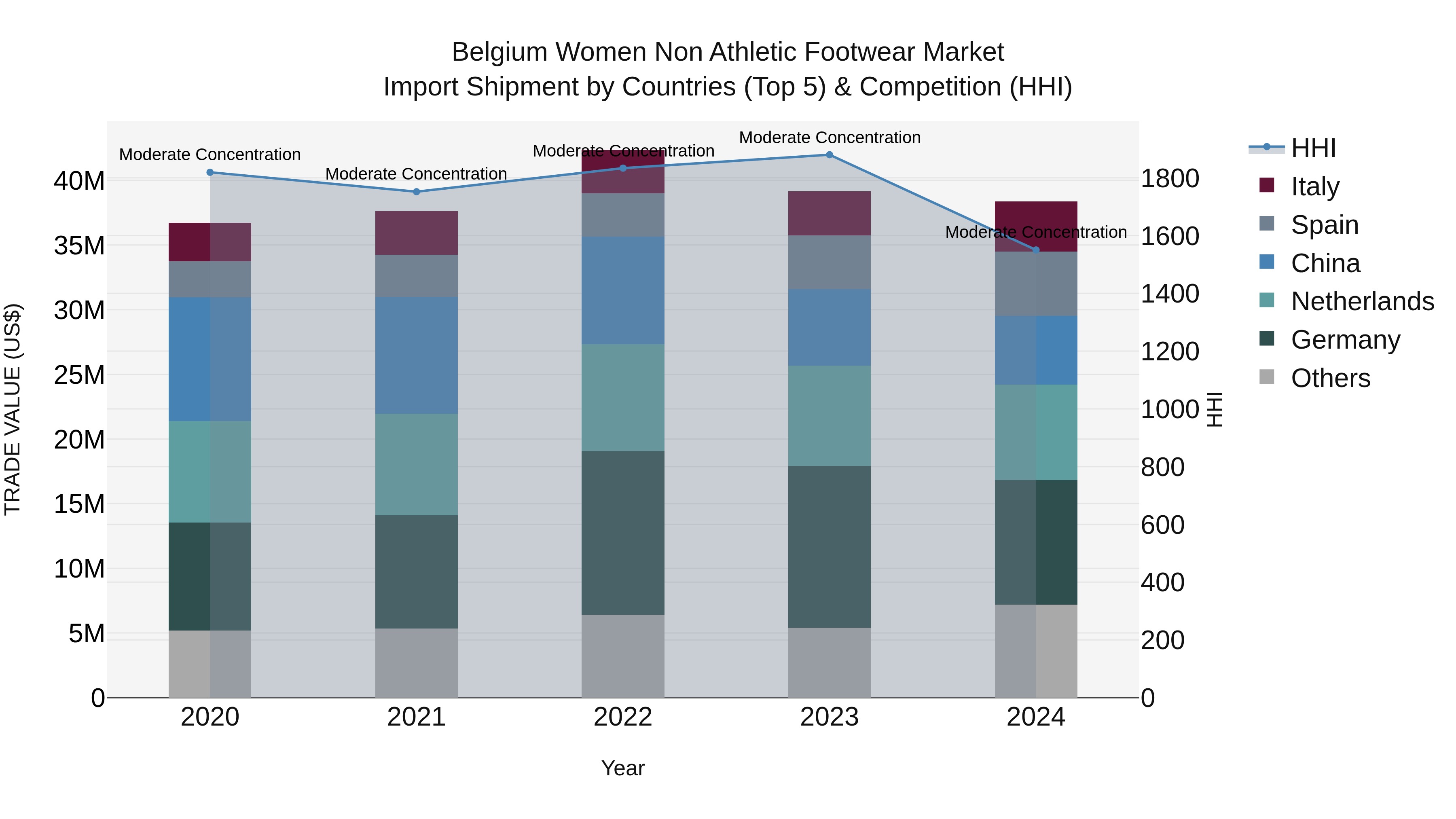 Belgium Women Non Athletic Footwear Market Top 5 Importing Countries and Market Competition (HHI) Analysis
