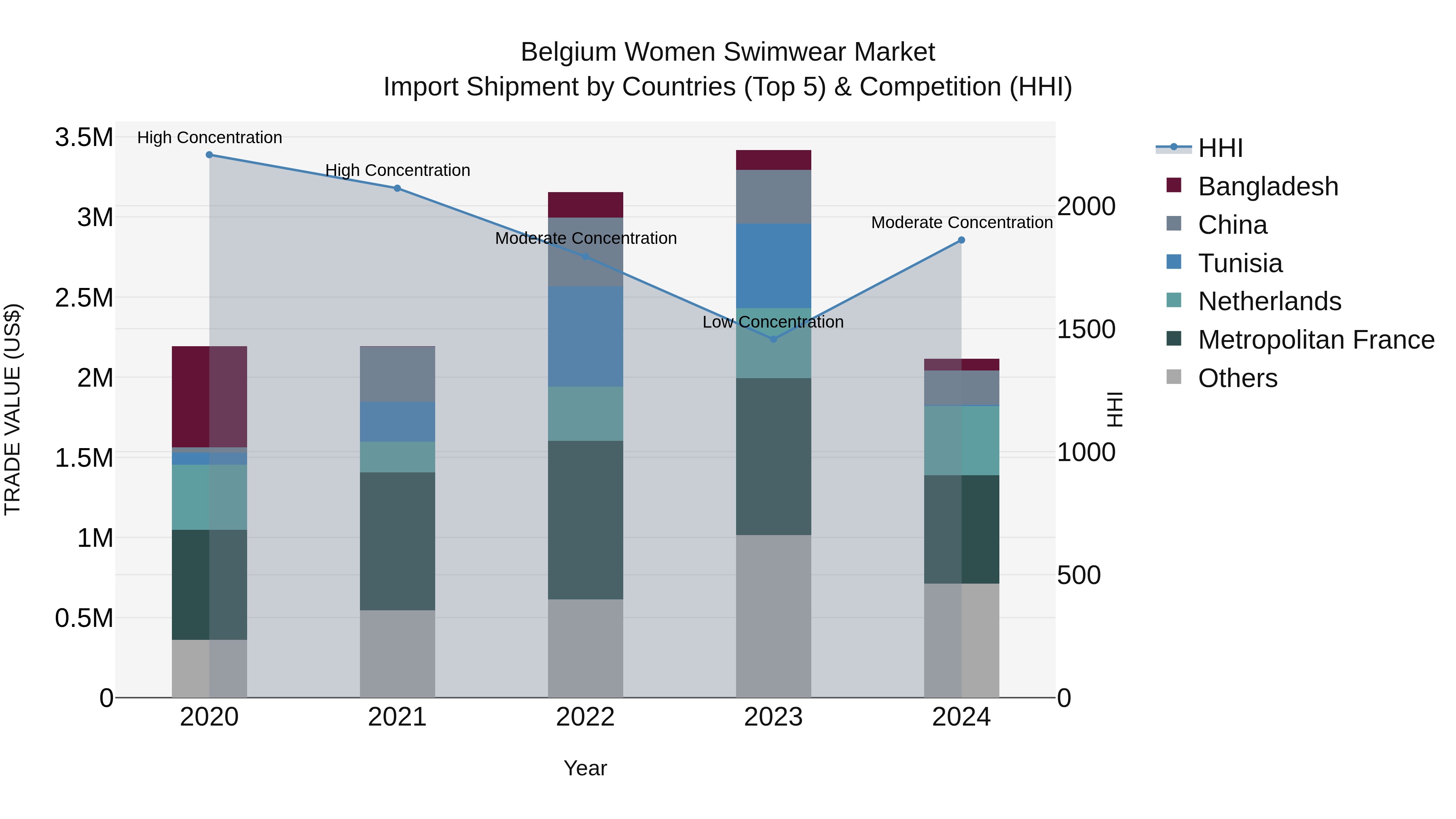 Belgium Women Swimwear Market Top 5 Importing Countries and Market Competition (HHI) Analysis