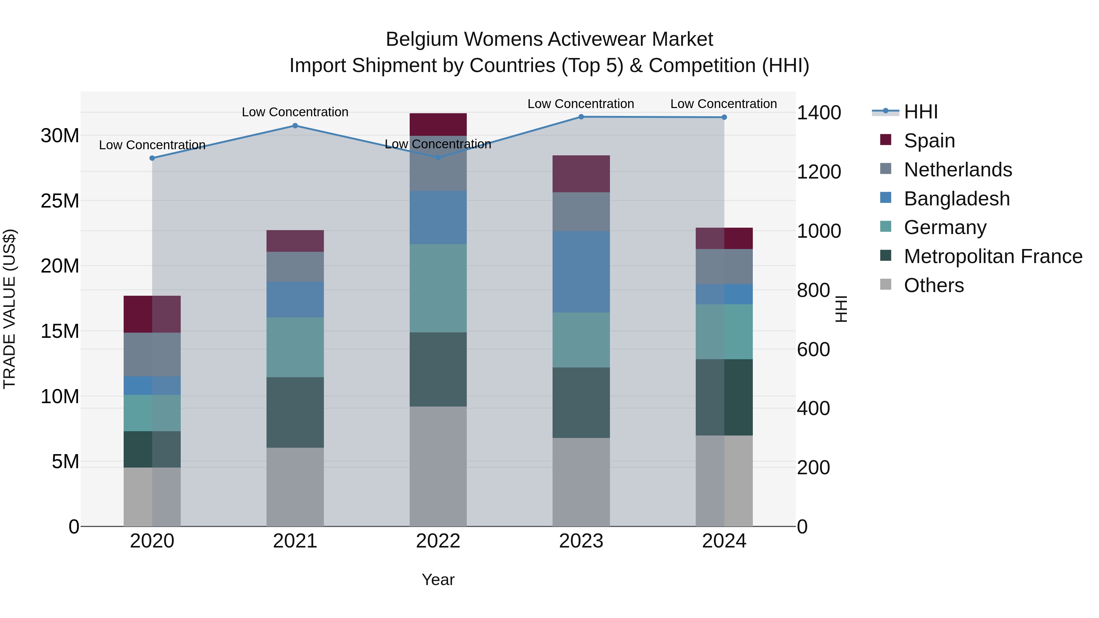 Belgium Womens Activewear Market Top 5 Importing Countries and Market Competition (HHI) Analysis