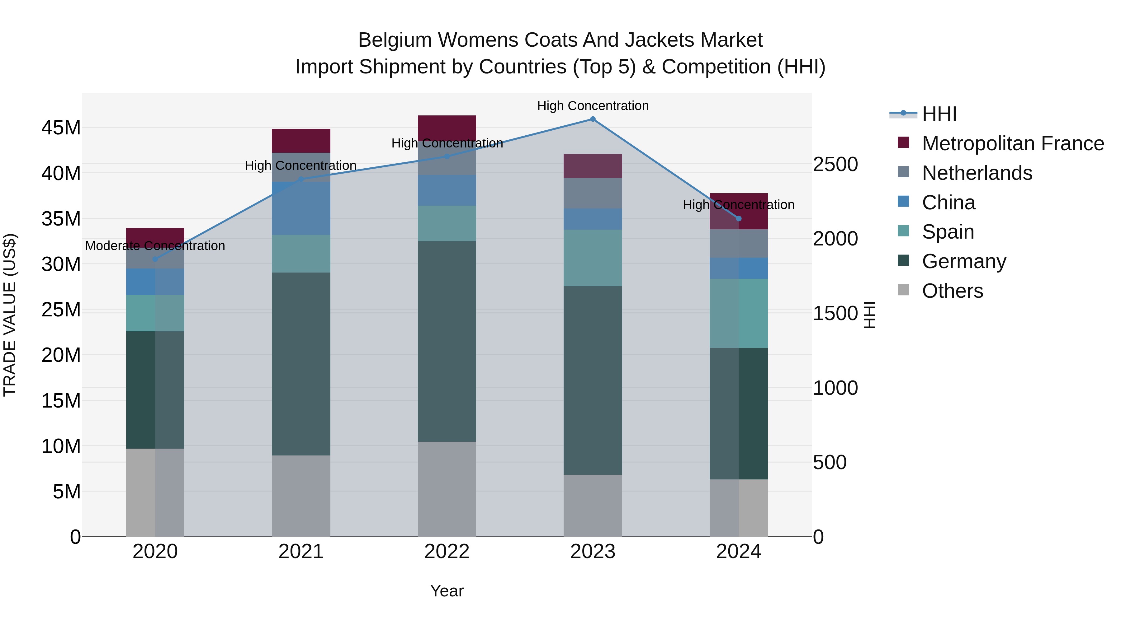 Belgium Womens Coats and Jackets Market Top 5 Importing Countries and Market Competition (HHI) Analysis