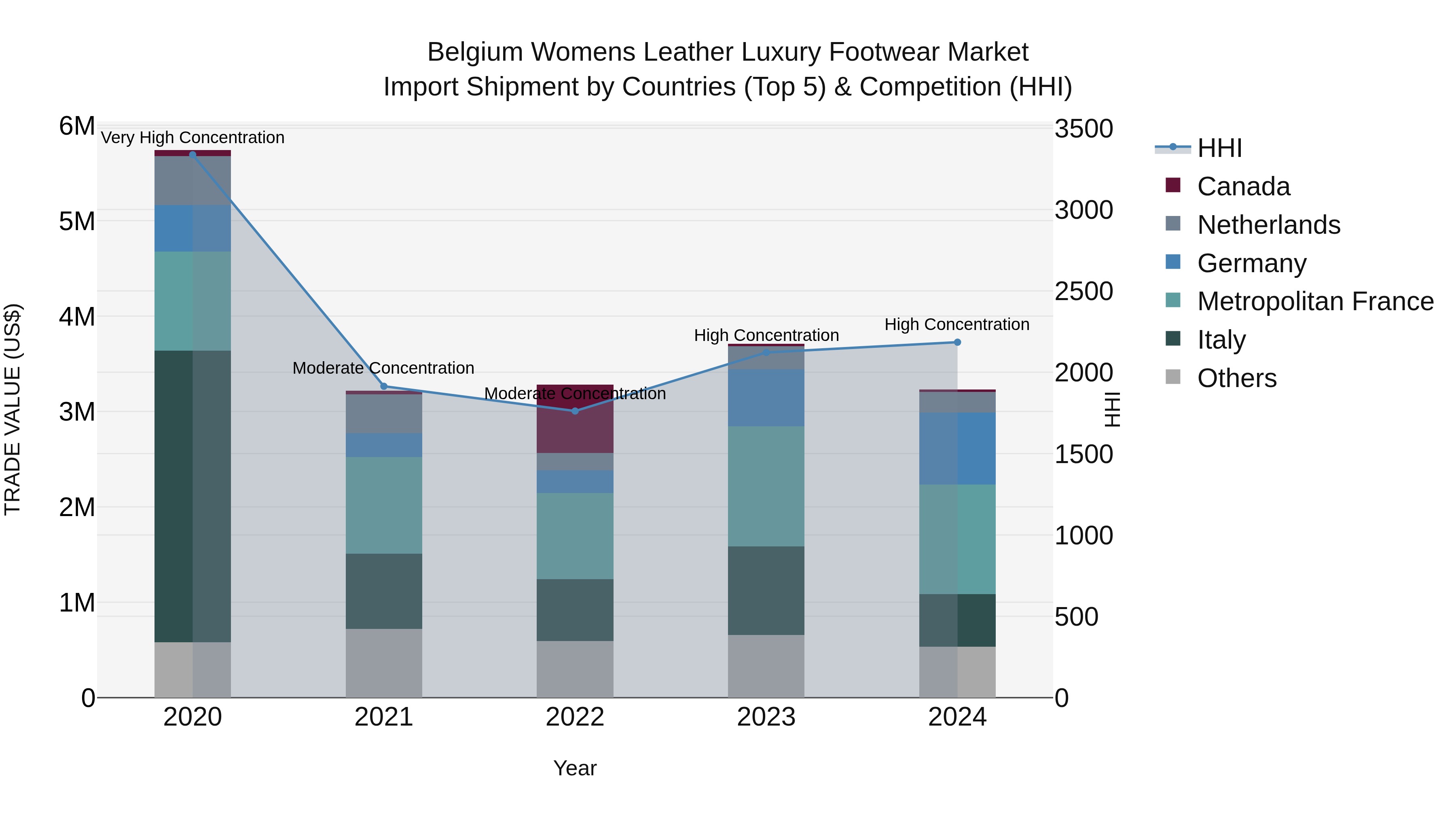 Belgium Womens Leather Luxury Footwear Market Top 5 Importing Countries and Market Competition (HHI) Analysis