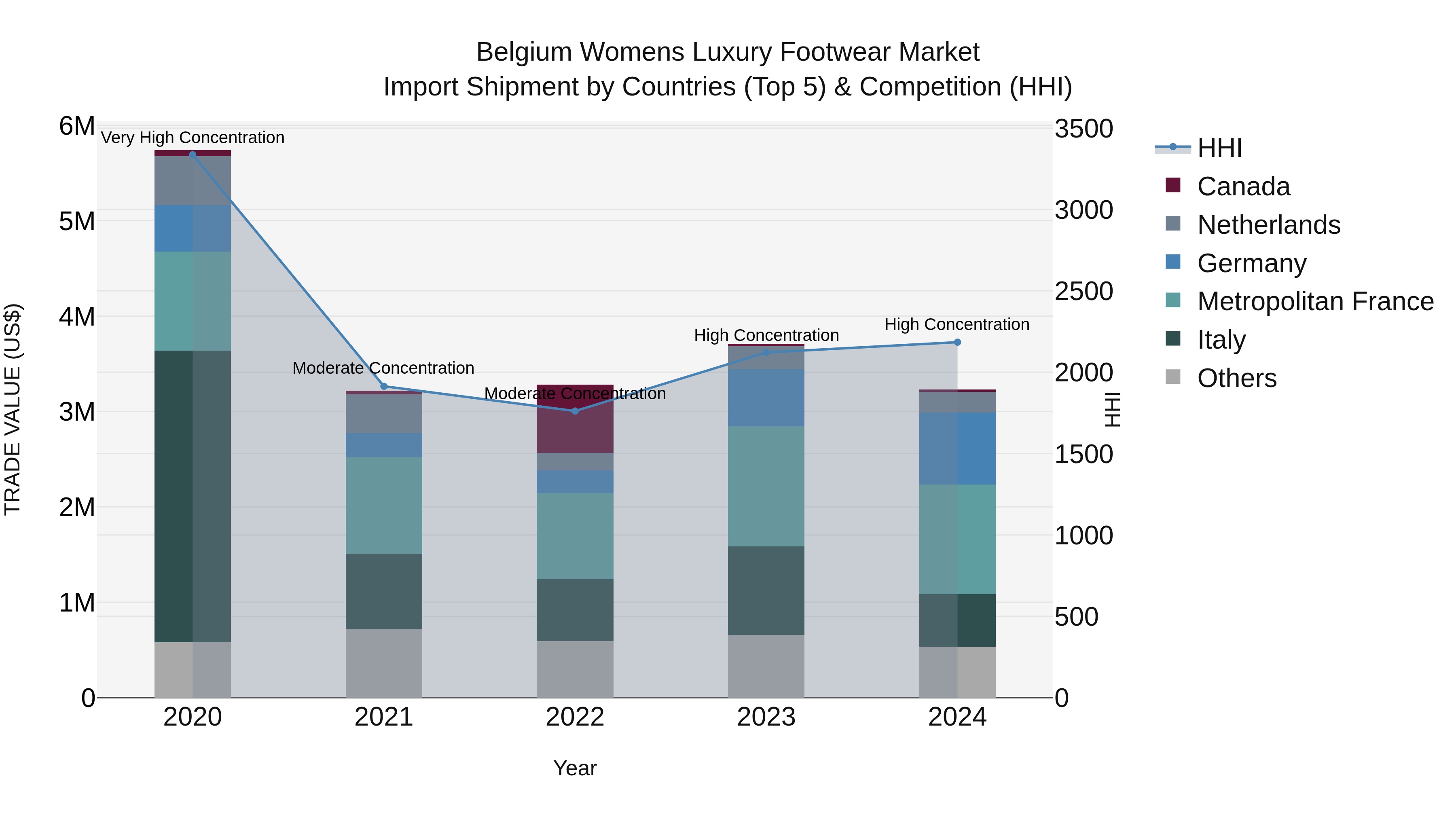 Belgium Womens Luxury Footwear Market Top 5 Importing Countries and Market Competition (HHI) Analysis