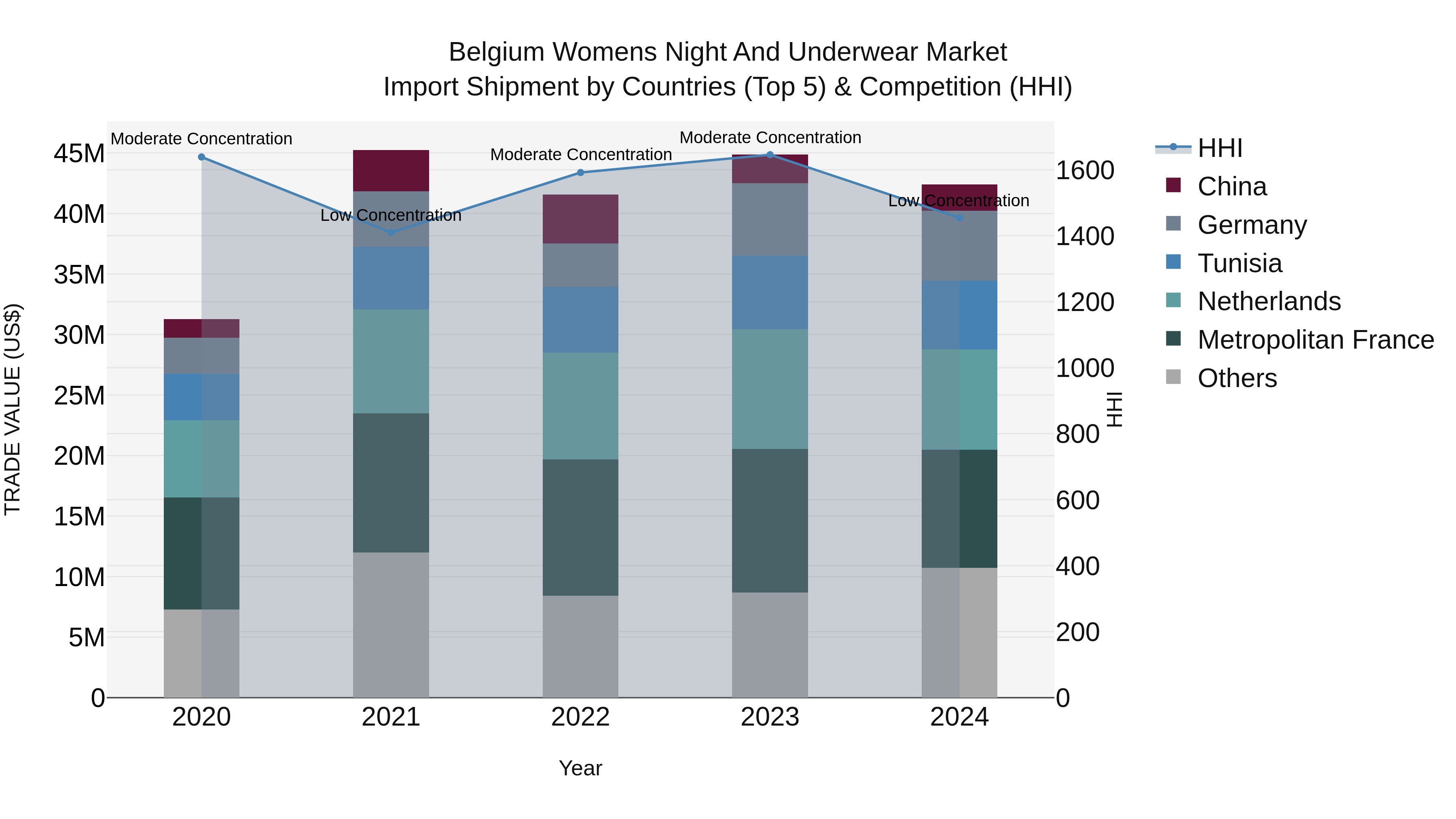 Belgium Womens Night and Underwear Market Top 5 Importing Countries and Market Competition (HHI) Analysis