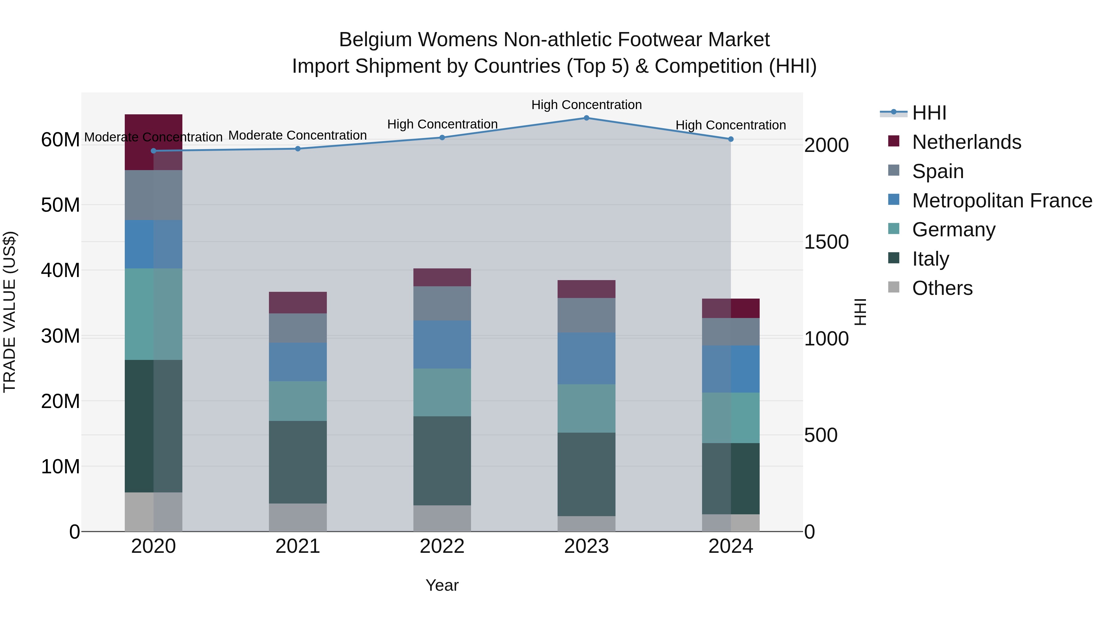 Belgium Womens Non-athletic Footwear Market Top 5 Importing Countries and Market Competition (HHI) Analysis