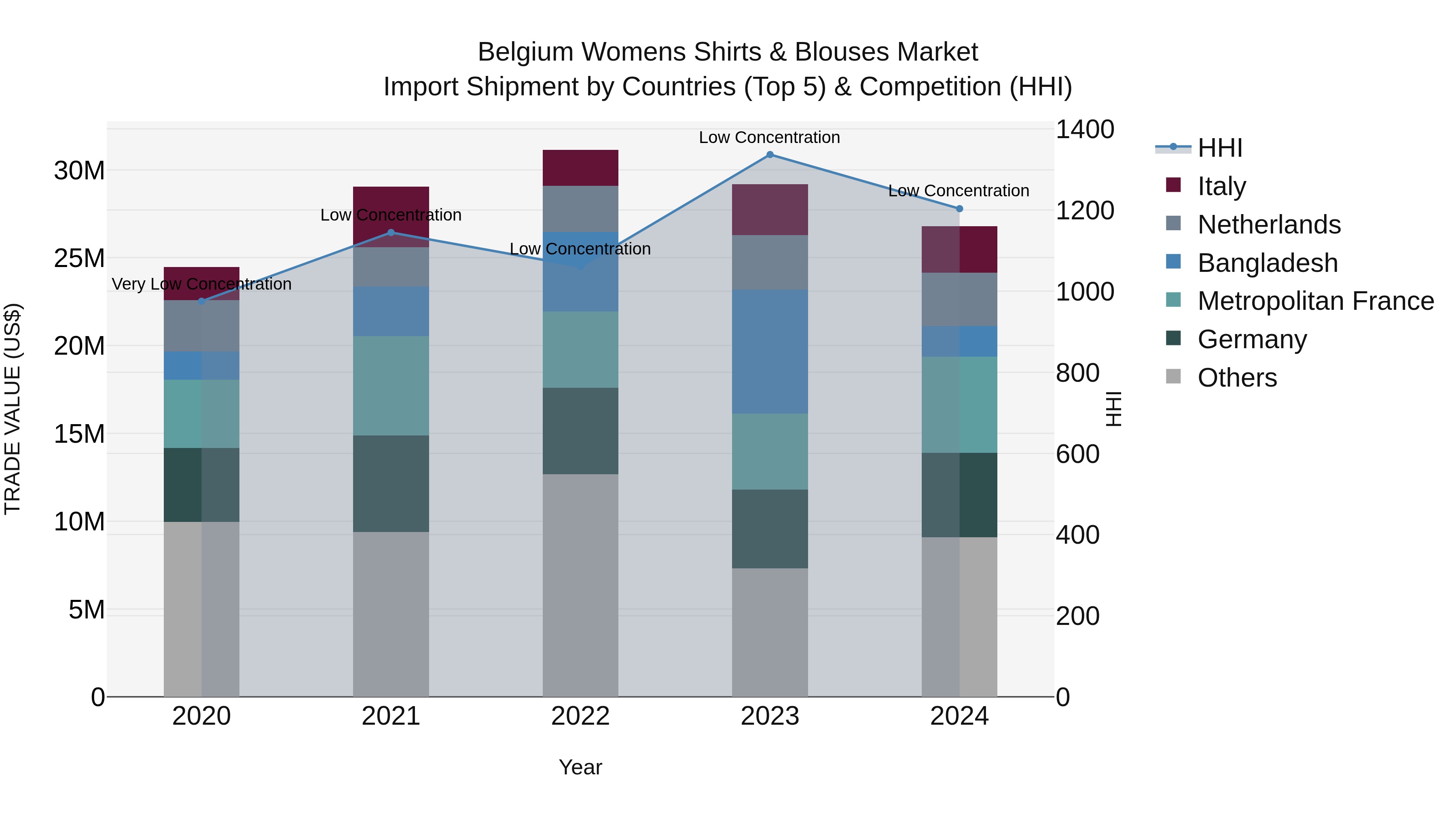 Belgium Womens Shirts & Blouses Market Top 5 Importing Countries and Market Competition (HHI) Analysis