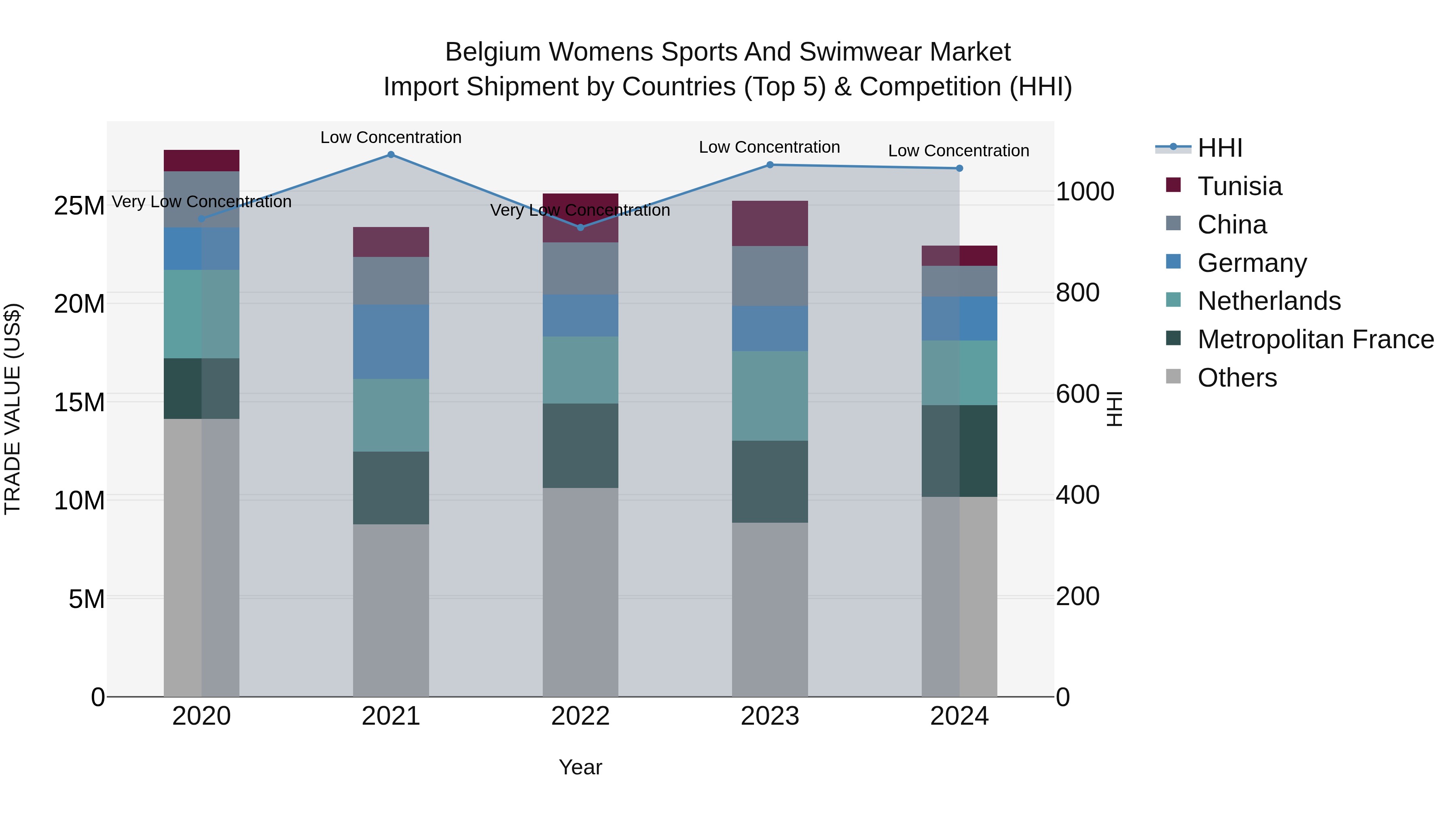 Belgium Womens Sports and Swimwear Market Top 5 Importing Countries and Market Competition (HHI) Analysis