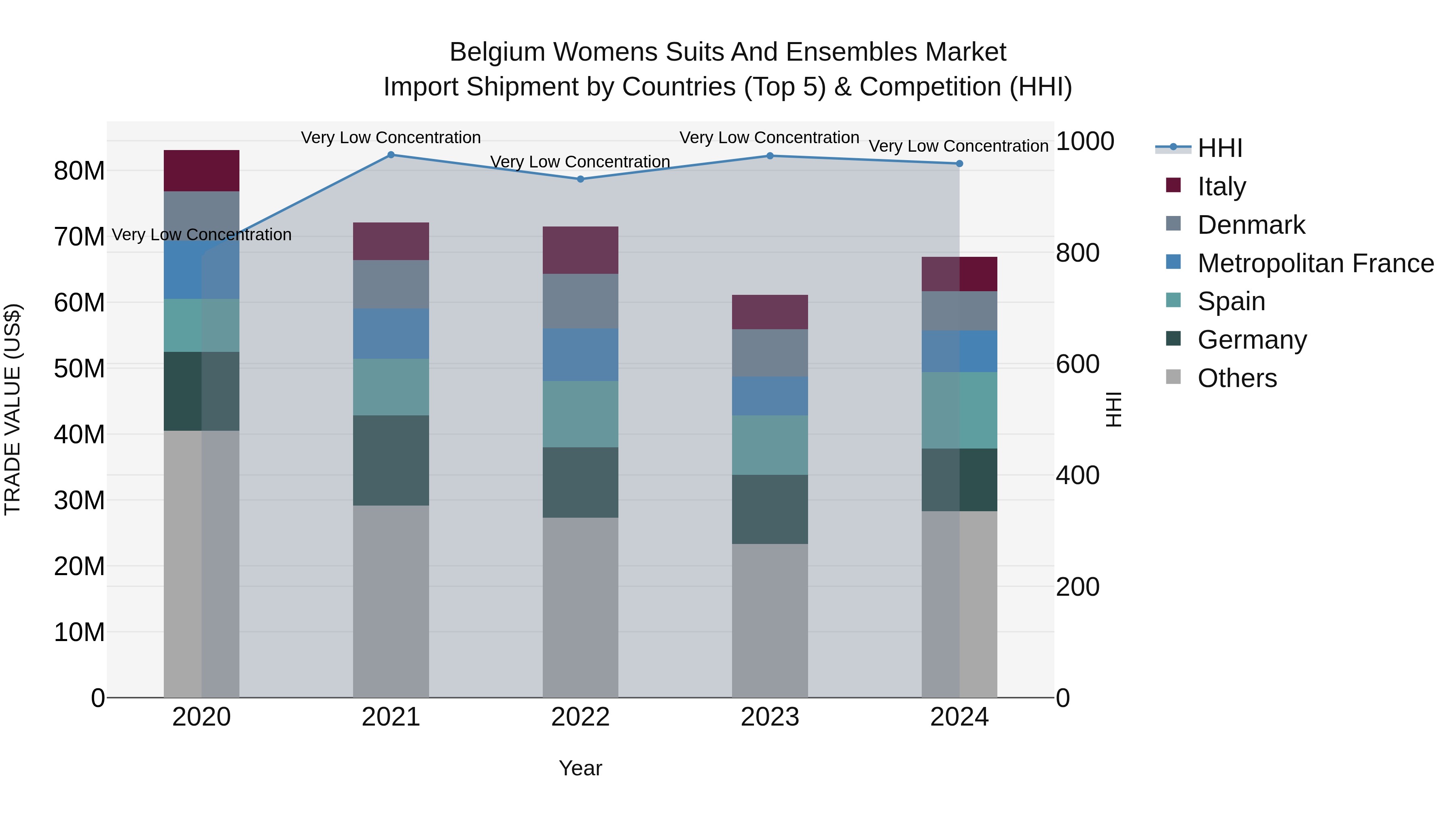 Belgium Womens Suits and Ensembles Market Top 5 Importing Countries and Market Competition (HHI) Analysis