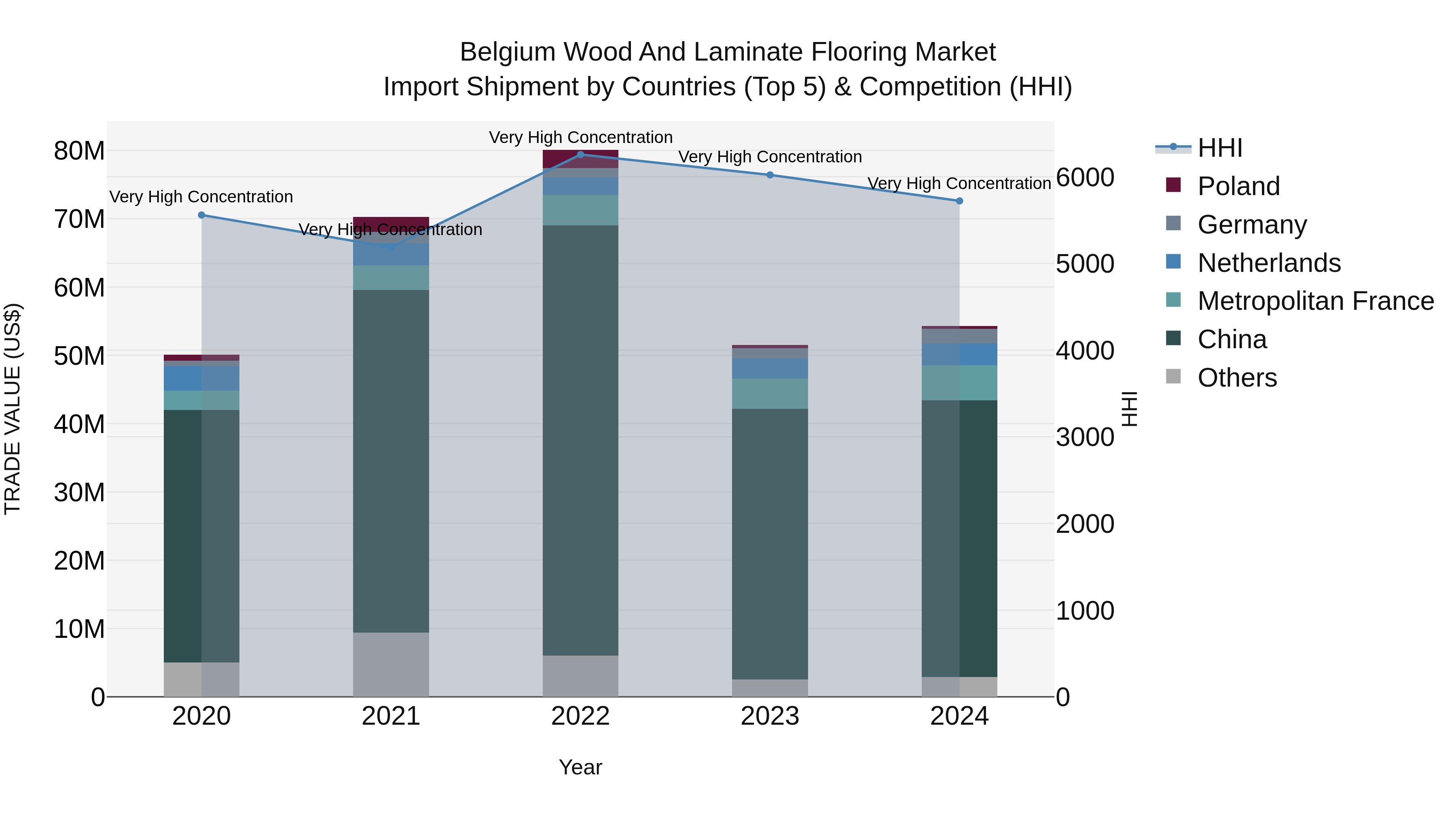 Belgium Wood and Laminate Flooring Market Top 5 Importing Countries and Market Competition (HHI) Analysis