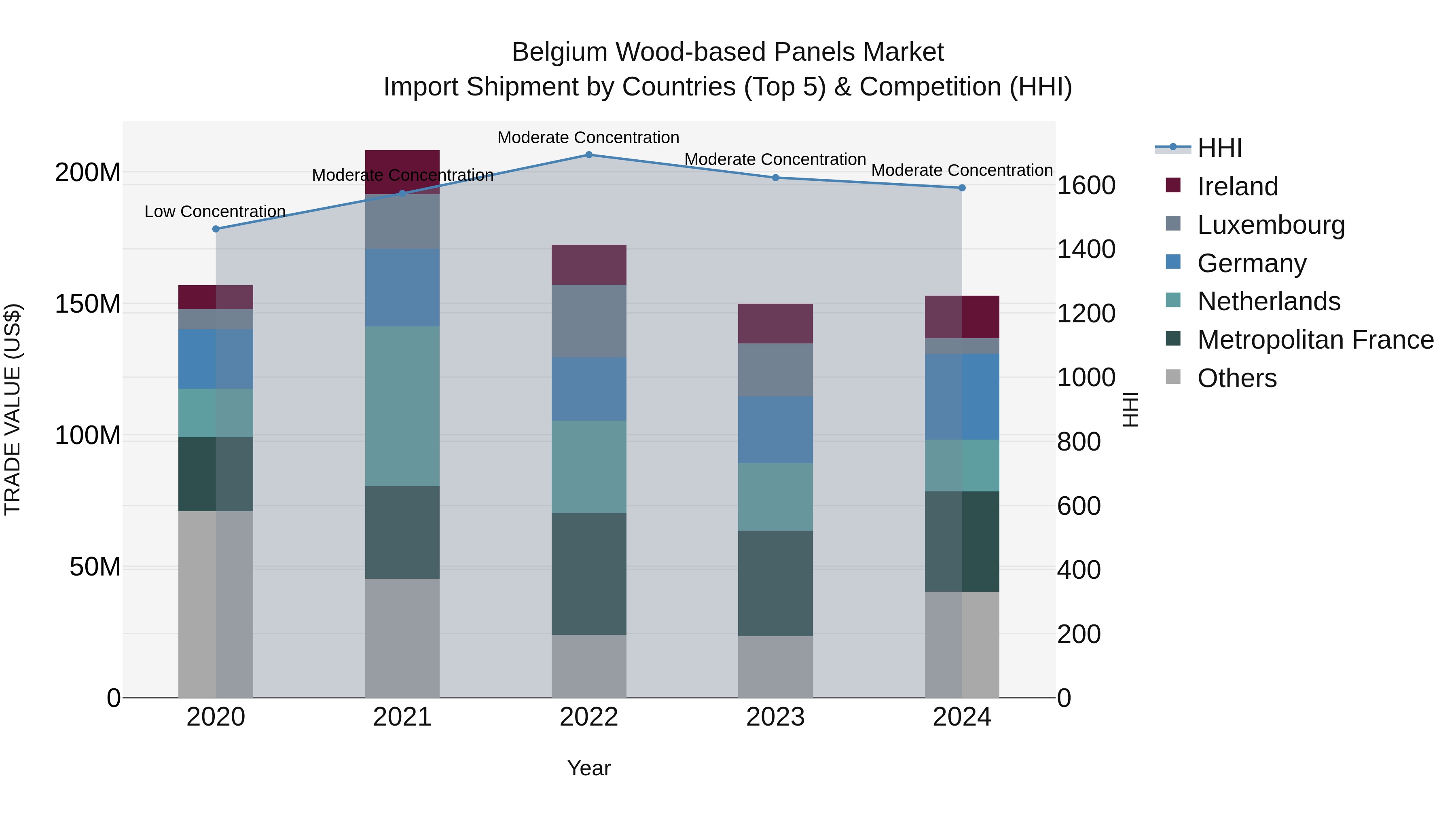 Belgium Wood-based Panels Market Top 5 Importing Countries and Market Competition (HHI) Analysis