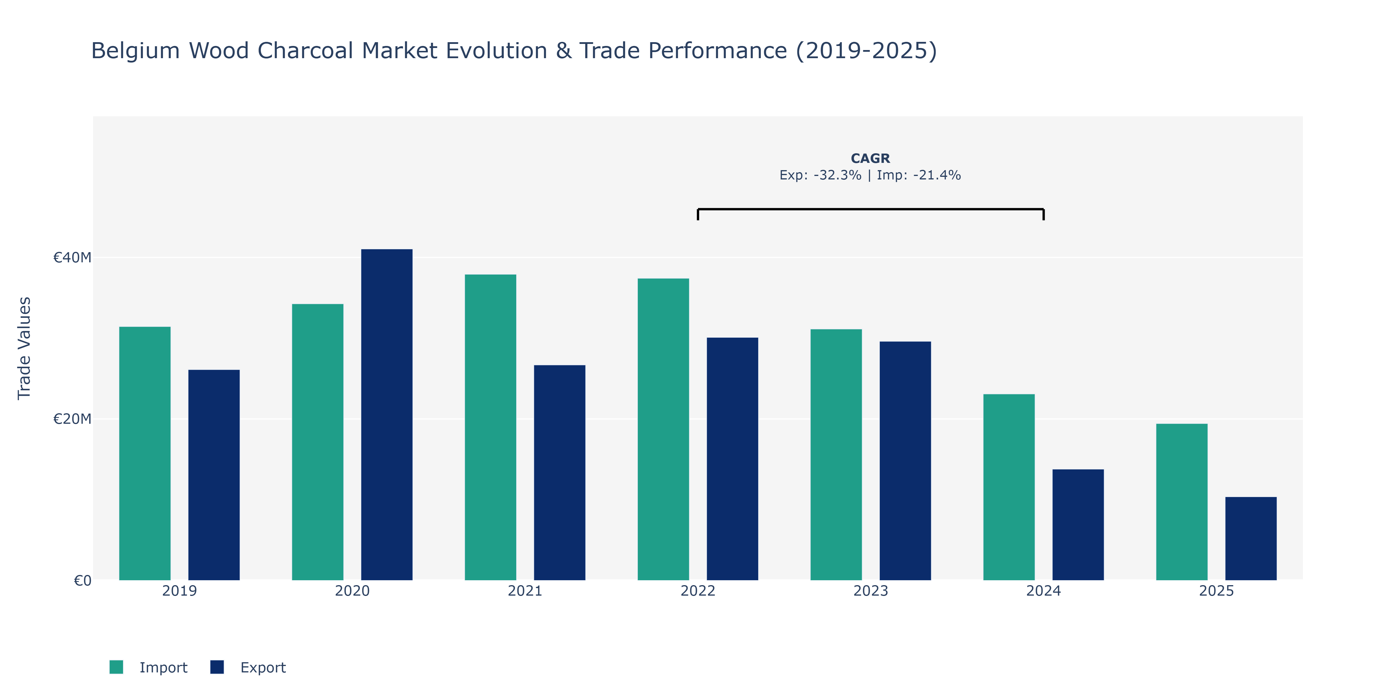 Belgium Wood Charcoal Market: Production & Trade Performance (2019-2025) Size