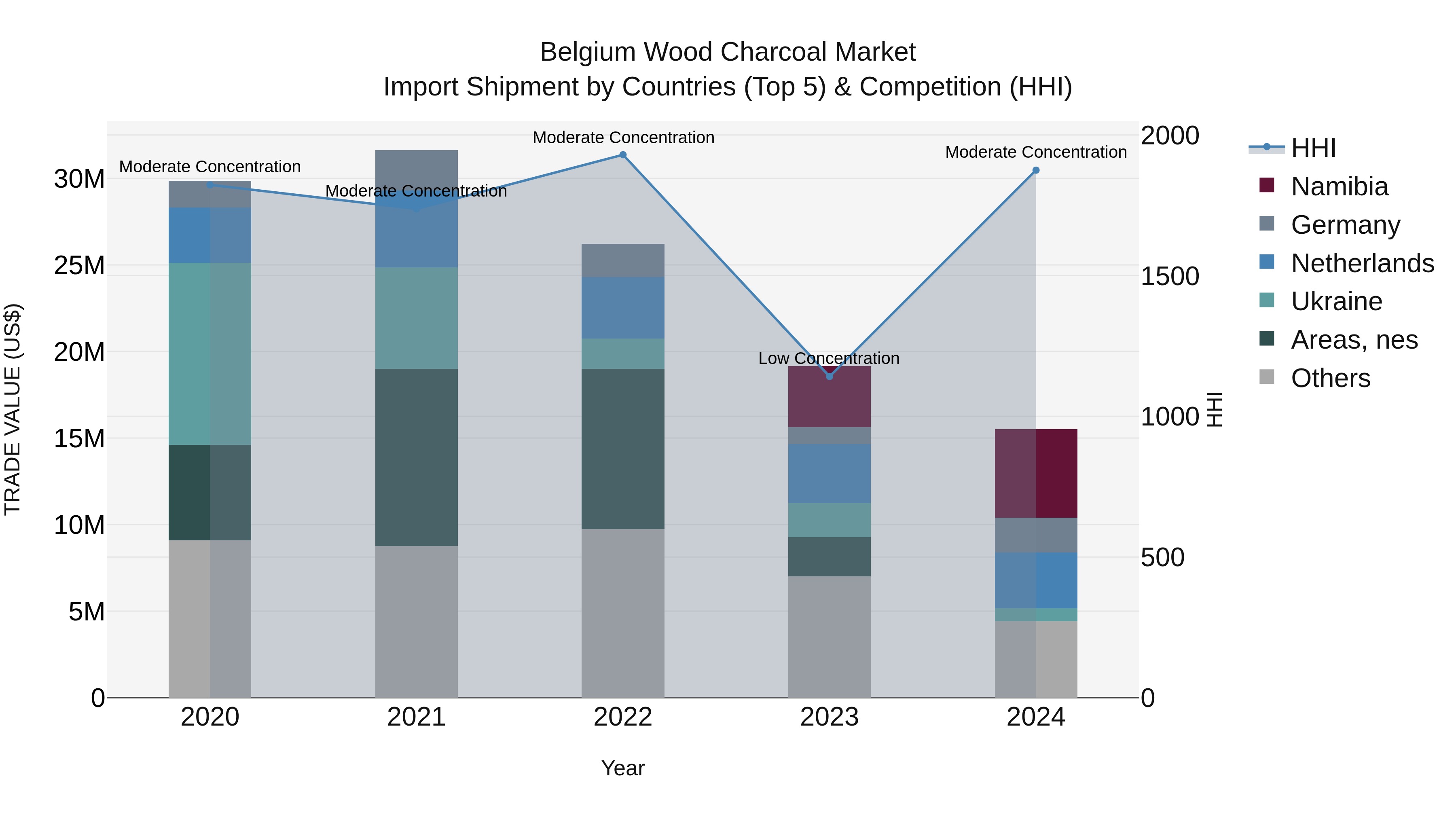 Belgium Wood Charcoal Market Top 5 Importing Countries and Market Competition (HHI) Analysis