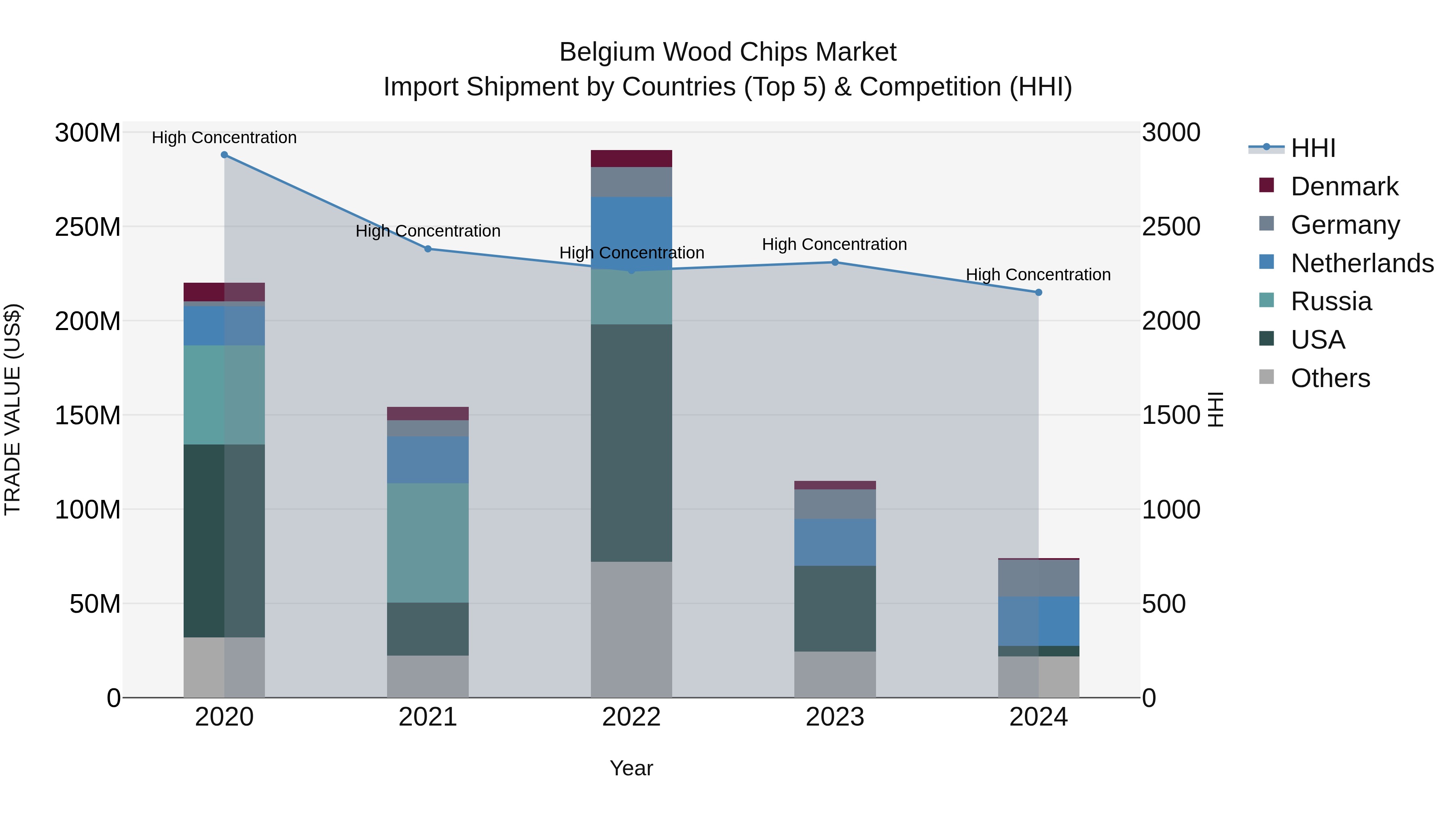 Belgium Wood Chips Market Top 5 Importing Countries and Market Competition (HHI) Analysis