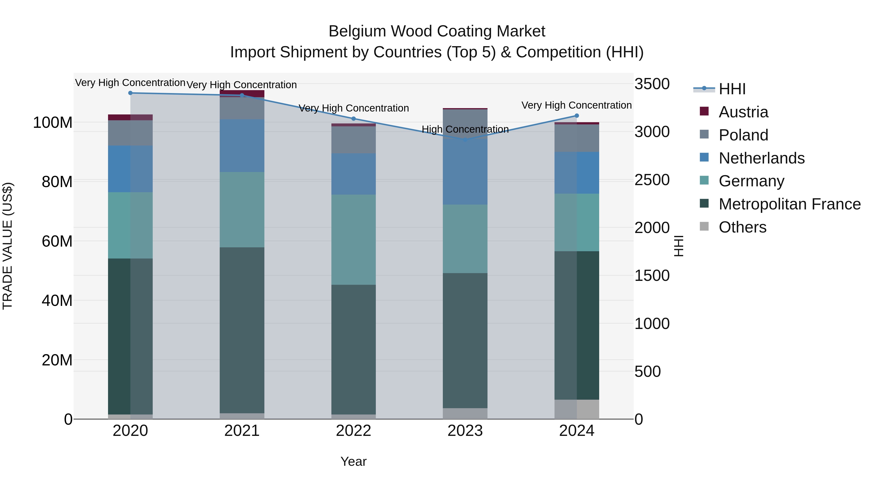 Belgium Wood Coating Market Top 5 Importing Countries and Market Competition (HHI) Analysis
