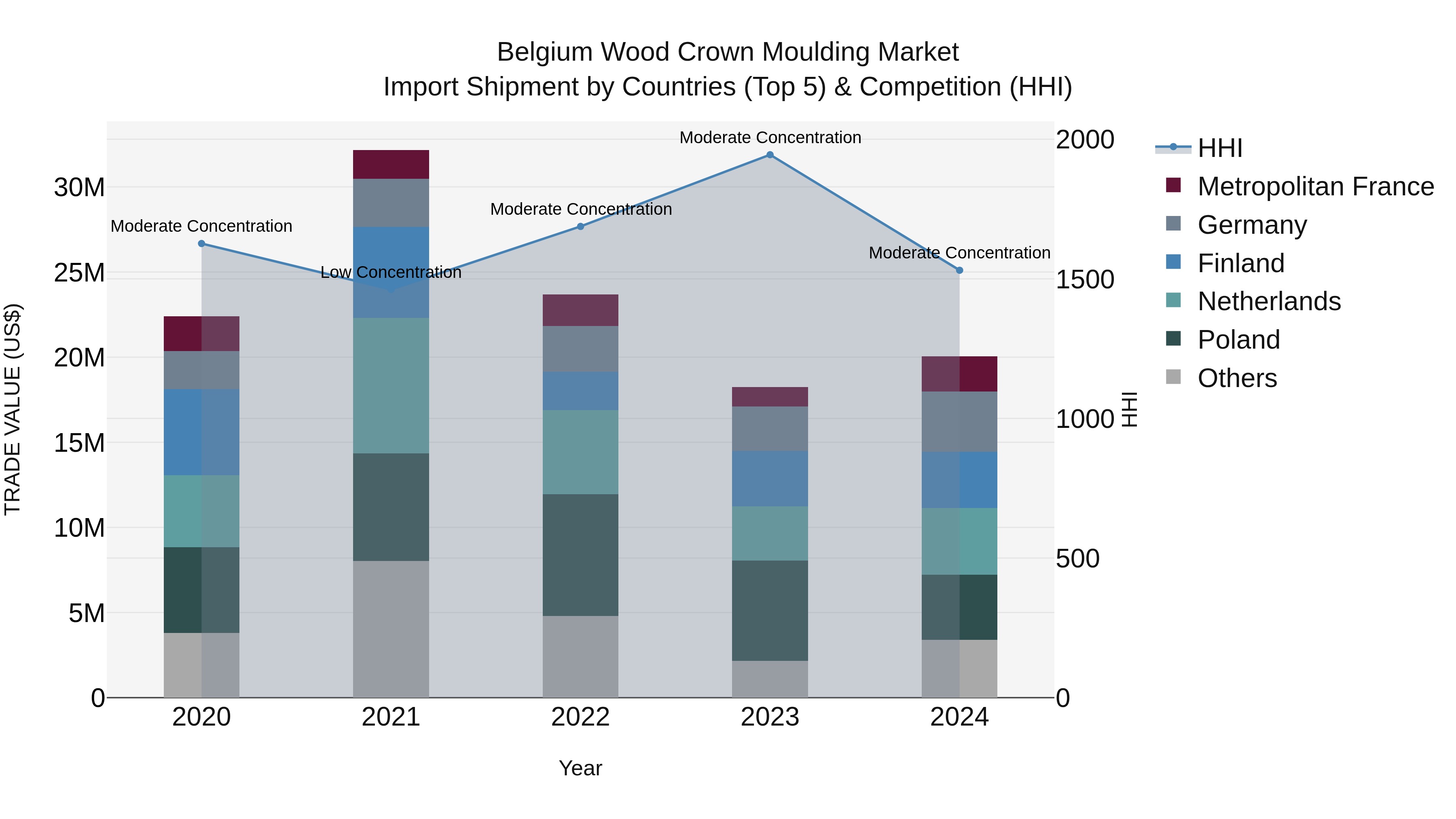Belgium Wood Crown Moulding Market Top 5 Importing Countries and Market Competition (HHI) Analysis