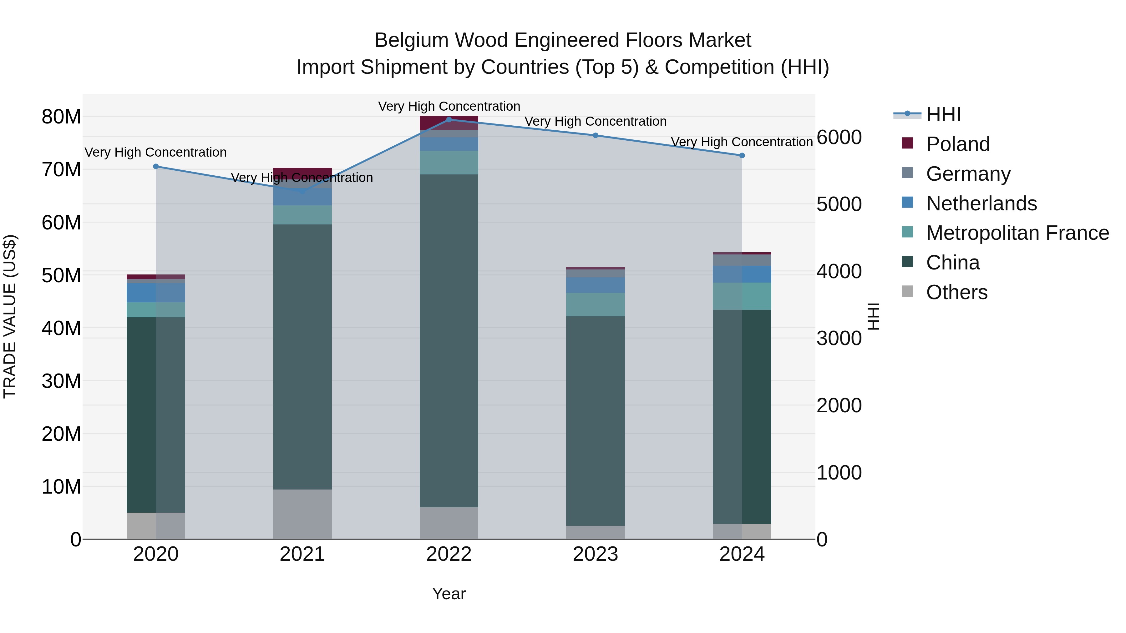 Belgium Wood Engineered Floors Market Top 5 Importing Countries and Market Competition (HHI) Analysis