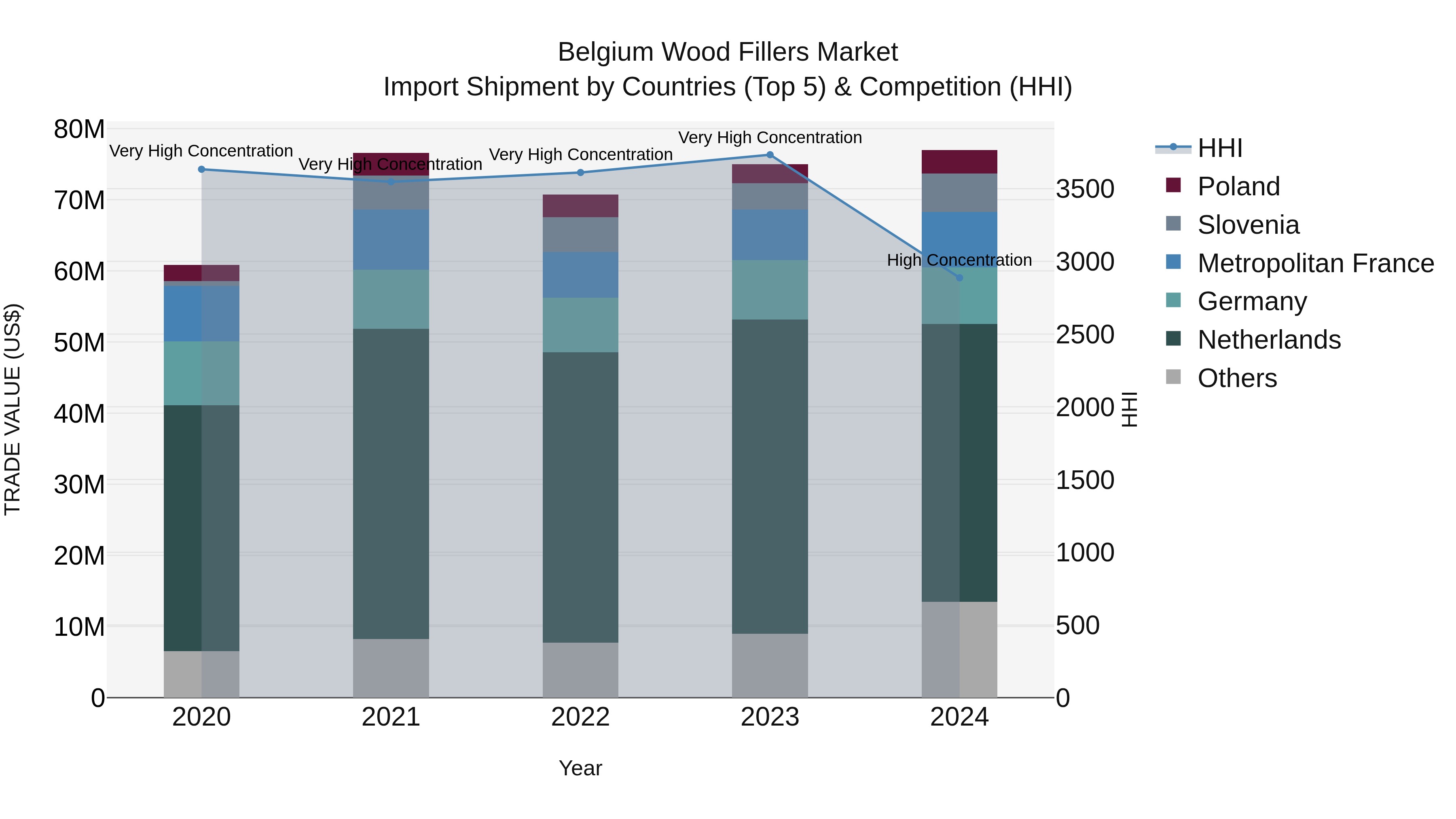 Belgium Wood Fillers Market Top 5 Importing Countries and Market Competition (HHI) Analysis
