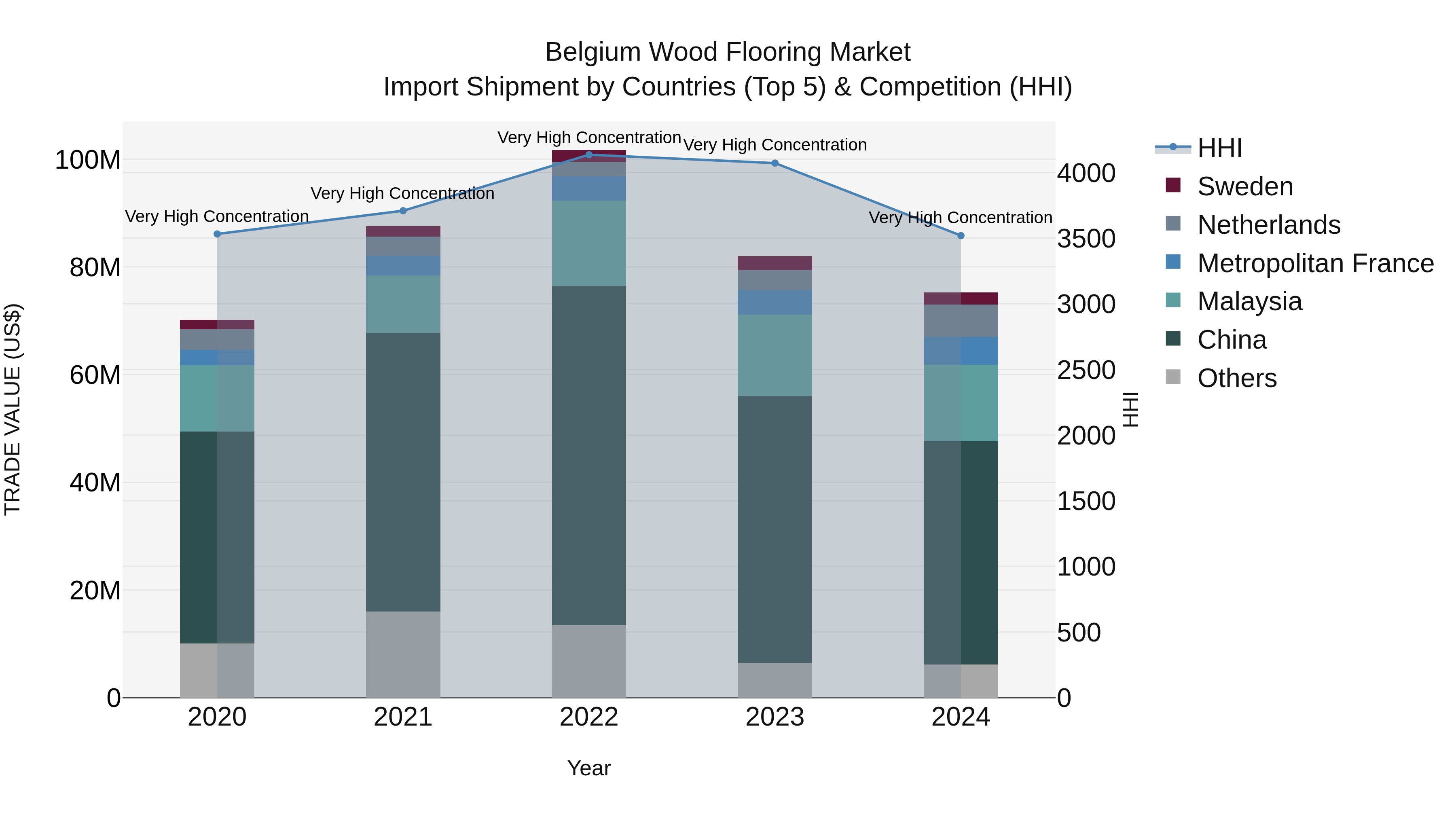 Belgium Wood Flooring Market Top 5 Importing Countries and Market Competition (HHI) Analysis