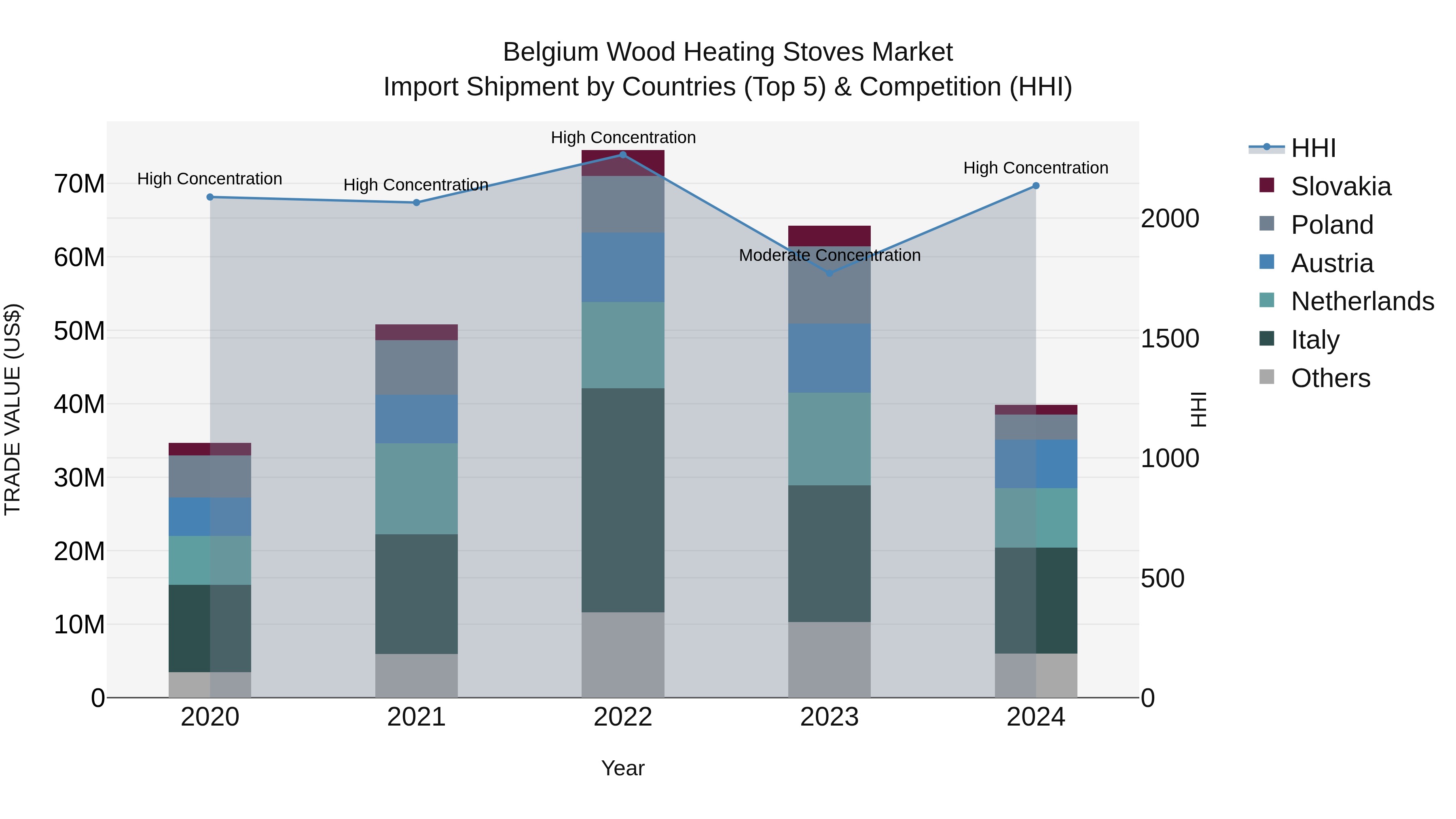 Belgium Wood Heating Stoves Market Top 5 Importing Countries and Market Competition (HHI) Analysis