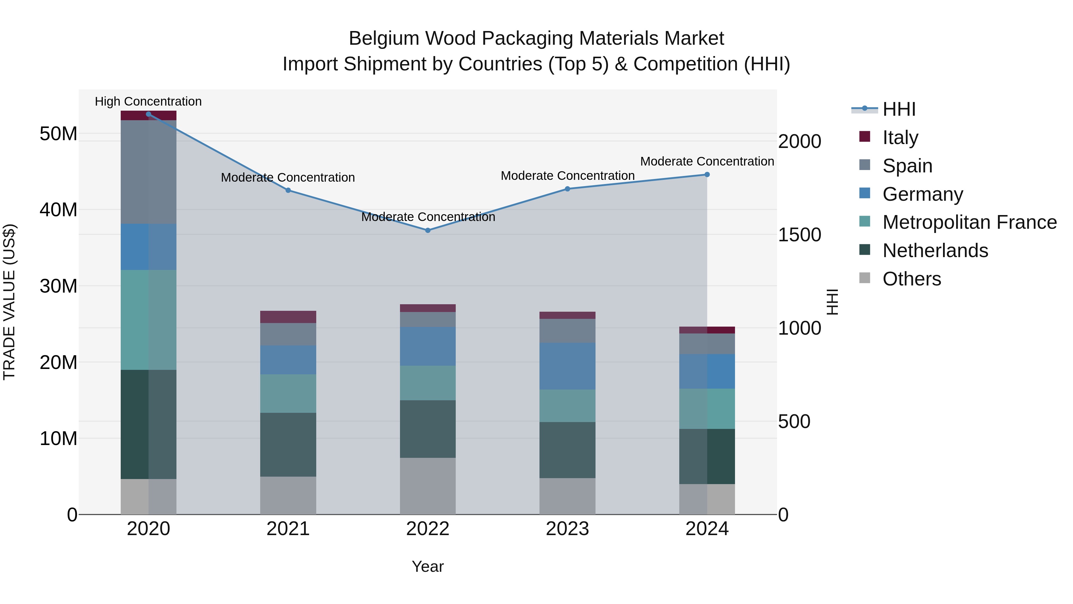 Belgium Wood Packaging Materials Market Top 5 Importing Countries and Market Competition (HHI) Analysis