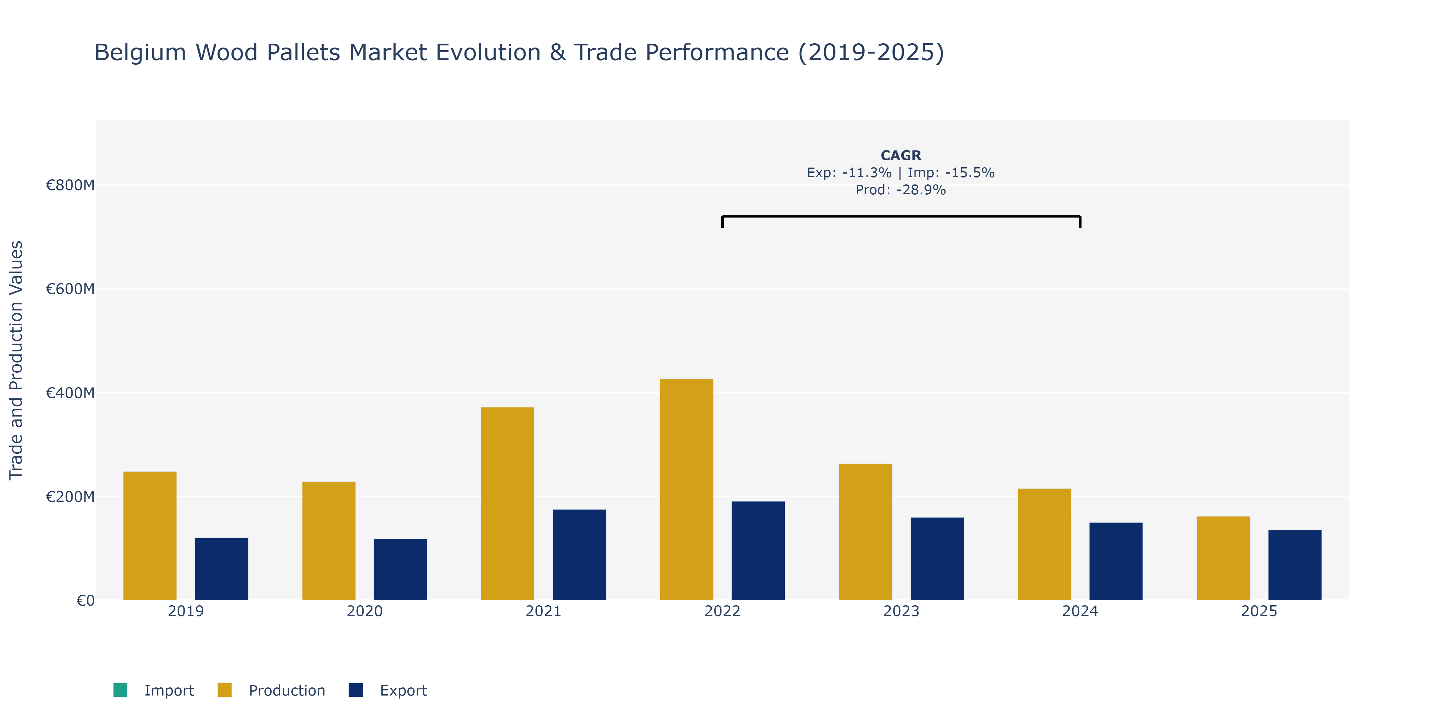 Belgium Wood Pallets Market: Production & Trade Performance (2019-2025)