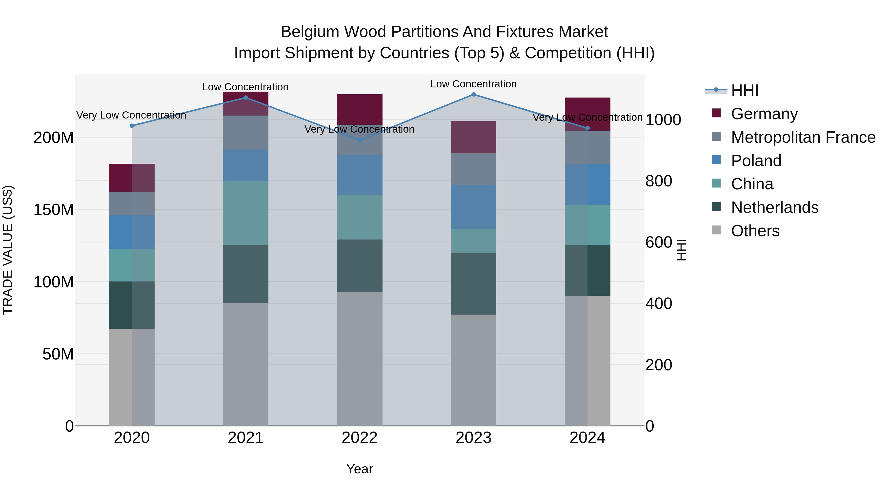 Belgium Wood Partitions and Fixtures Market Top 5 Importing Countries and Market Competition (HHI) Analysis