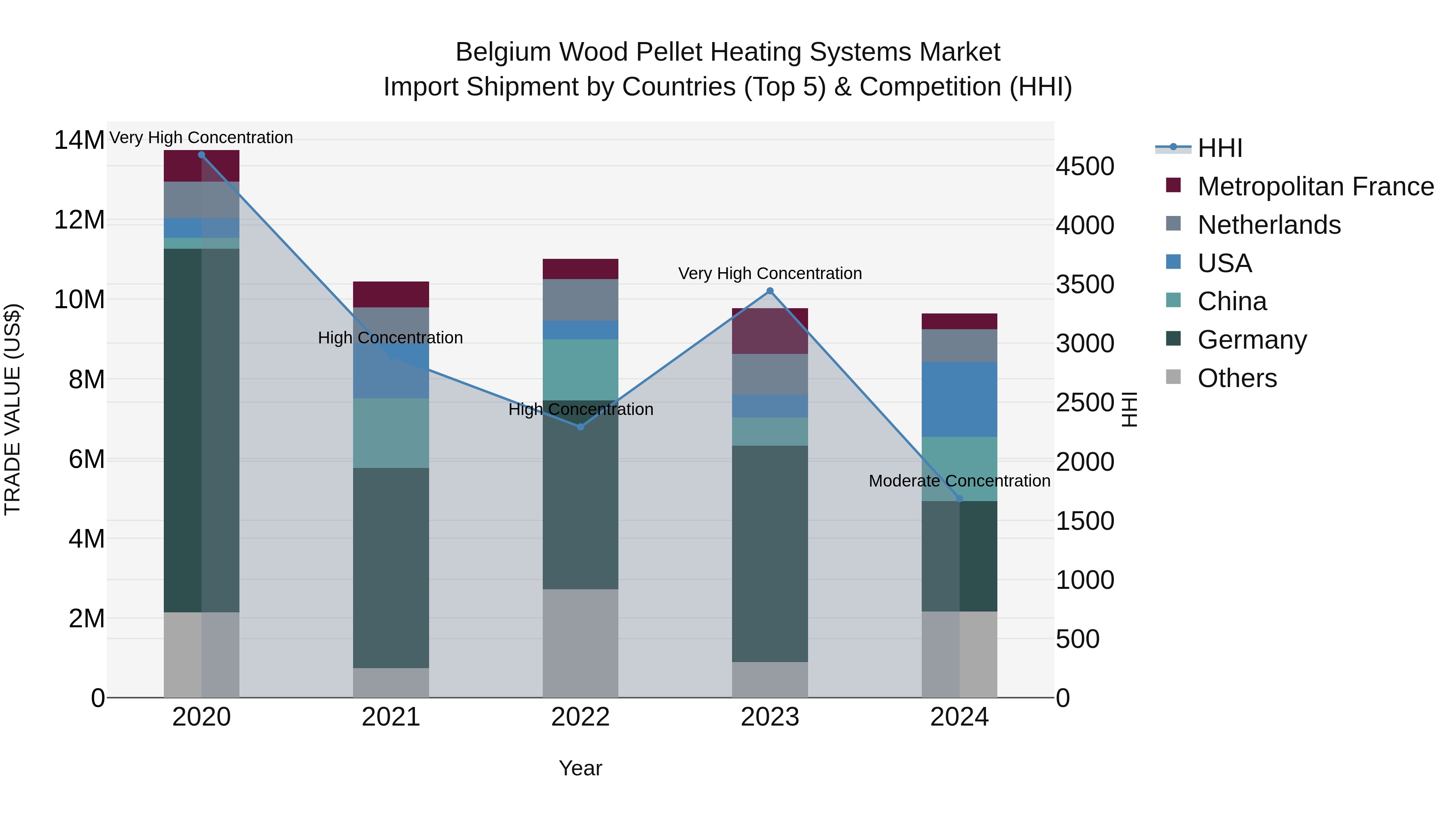 Belgium Wood Pellet Heating Systems Market Top 5 Importing Countries and Market Competition (HHI) Analysis