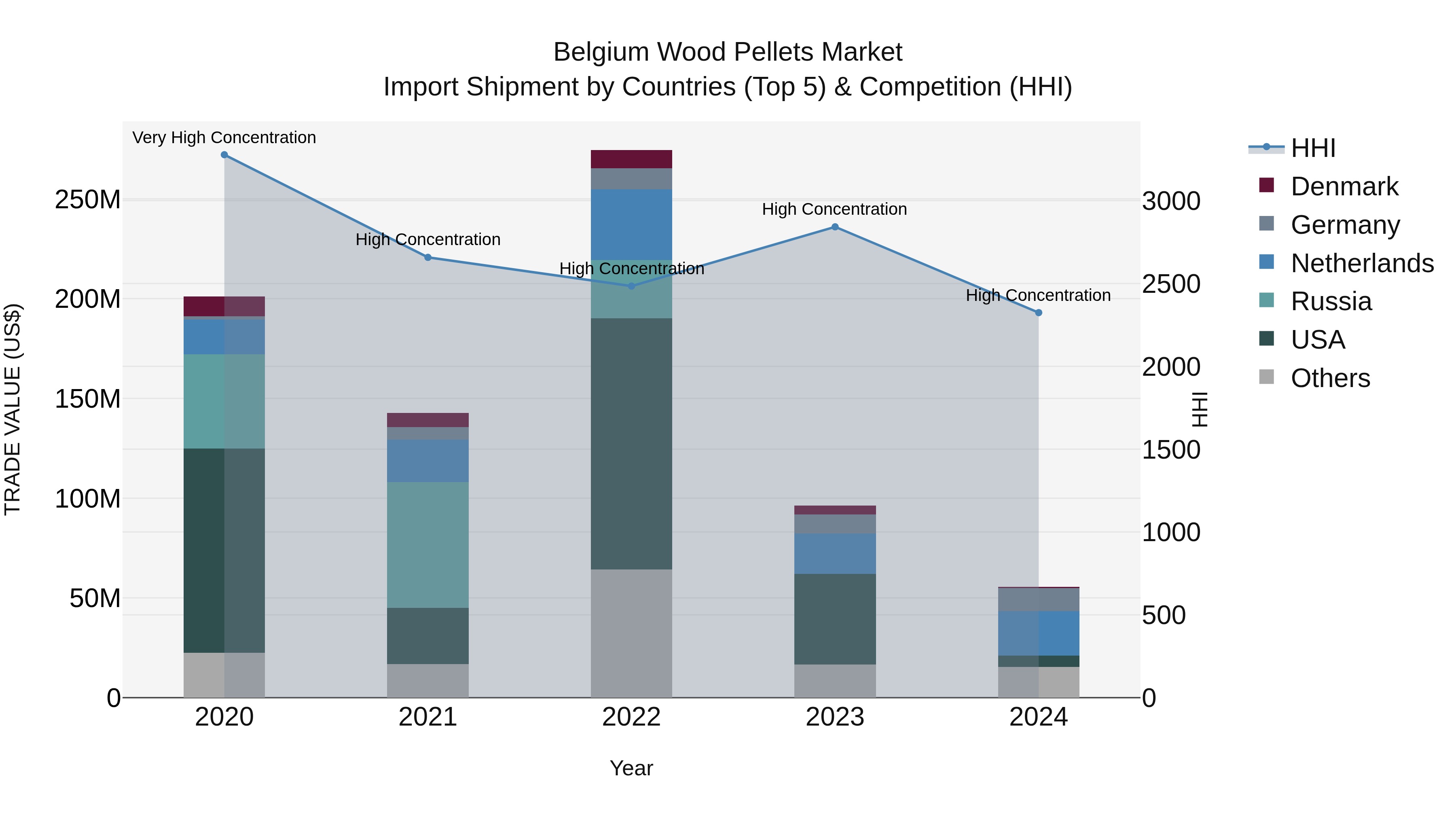 Belgium Wood Pellets Market Top 5 Importing Countries and Market Competition (HHI) Analysis