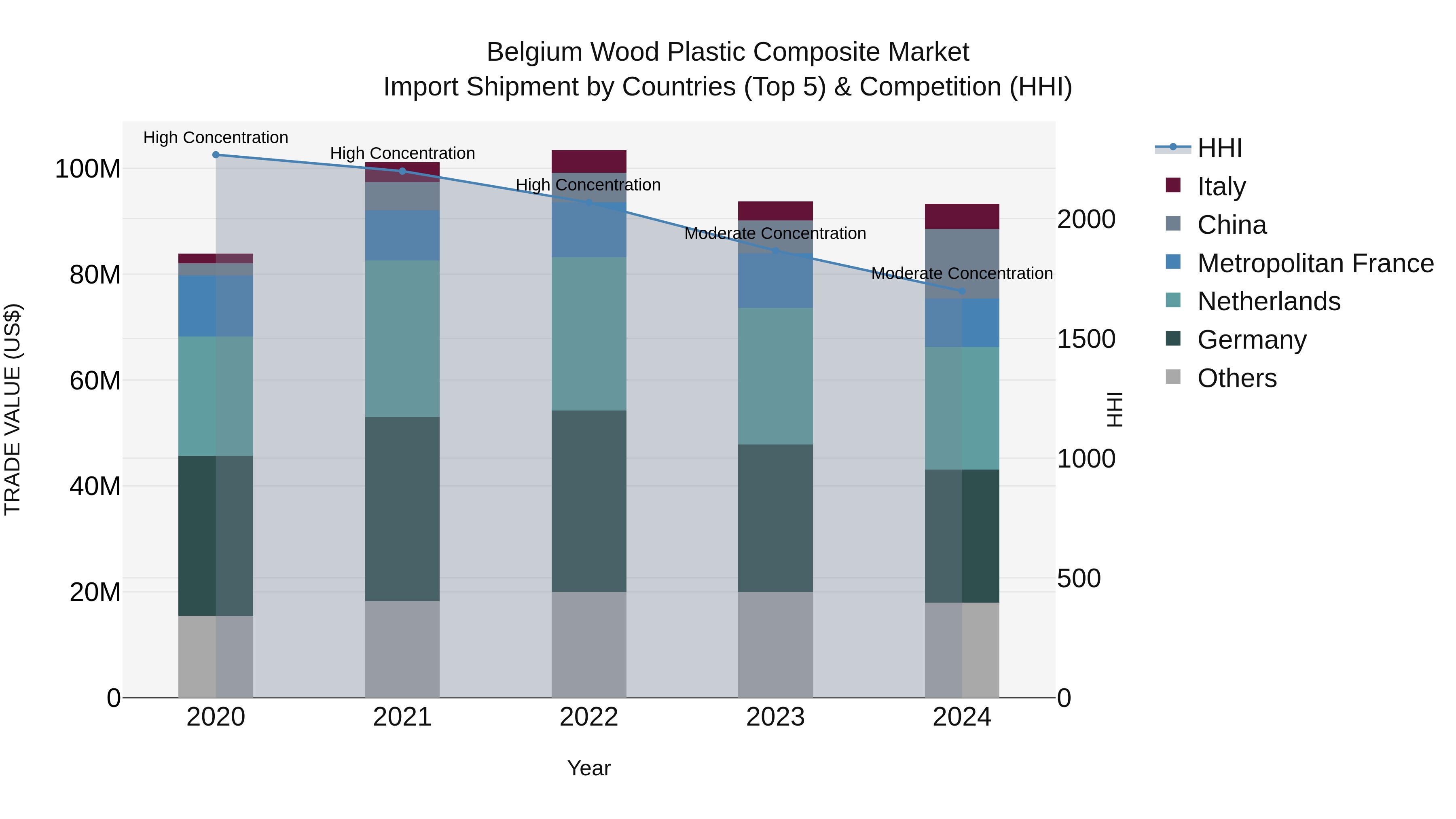 Belgium Wood Plastic Composite Market Top 5 Importing Countries and Market Competition (HHI) Analysis