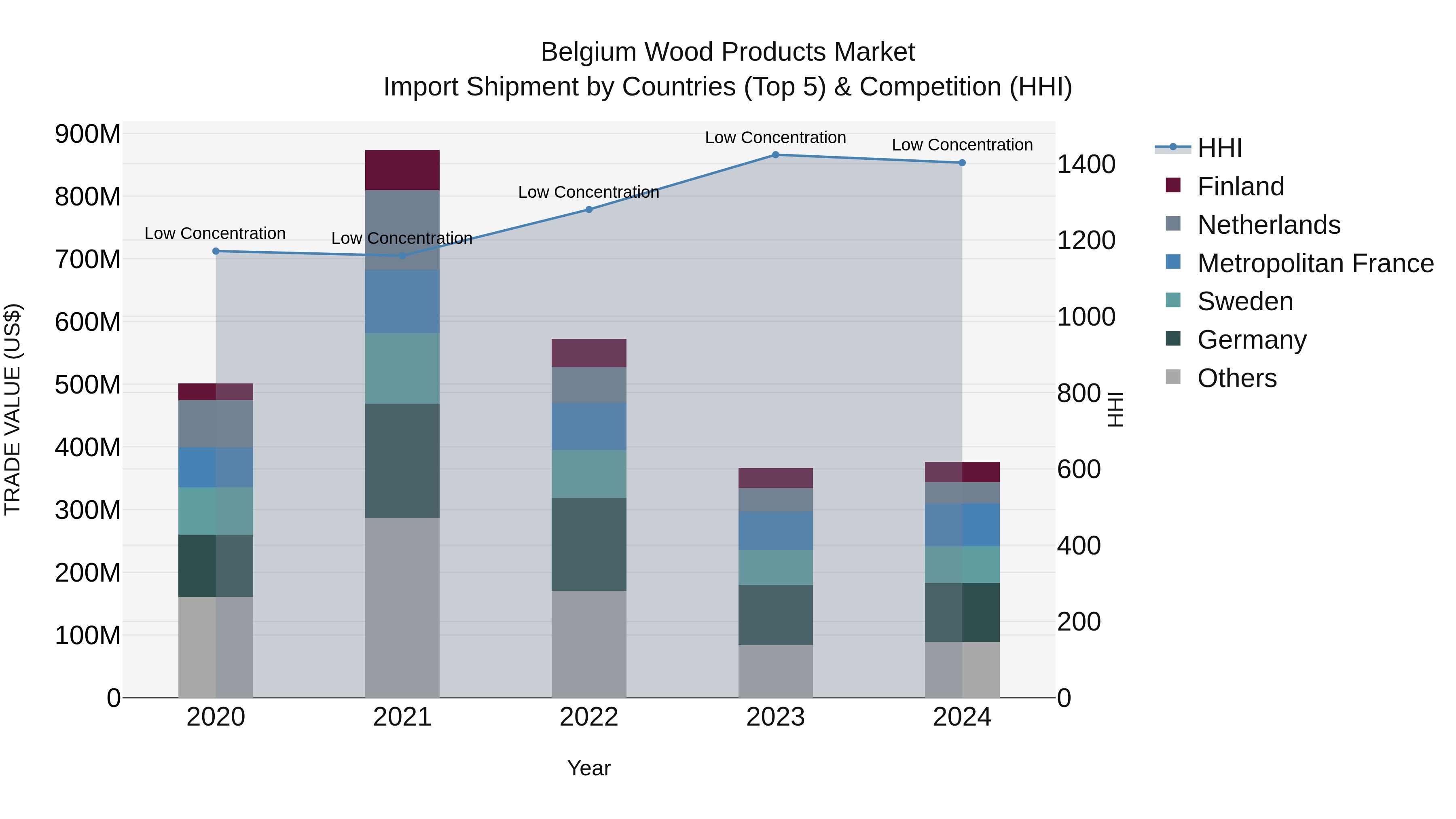 Belgium Wood Products Market Top 5 Importing Countries and Market Competition (HHI) Analysis
